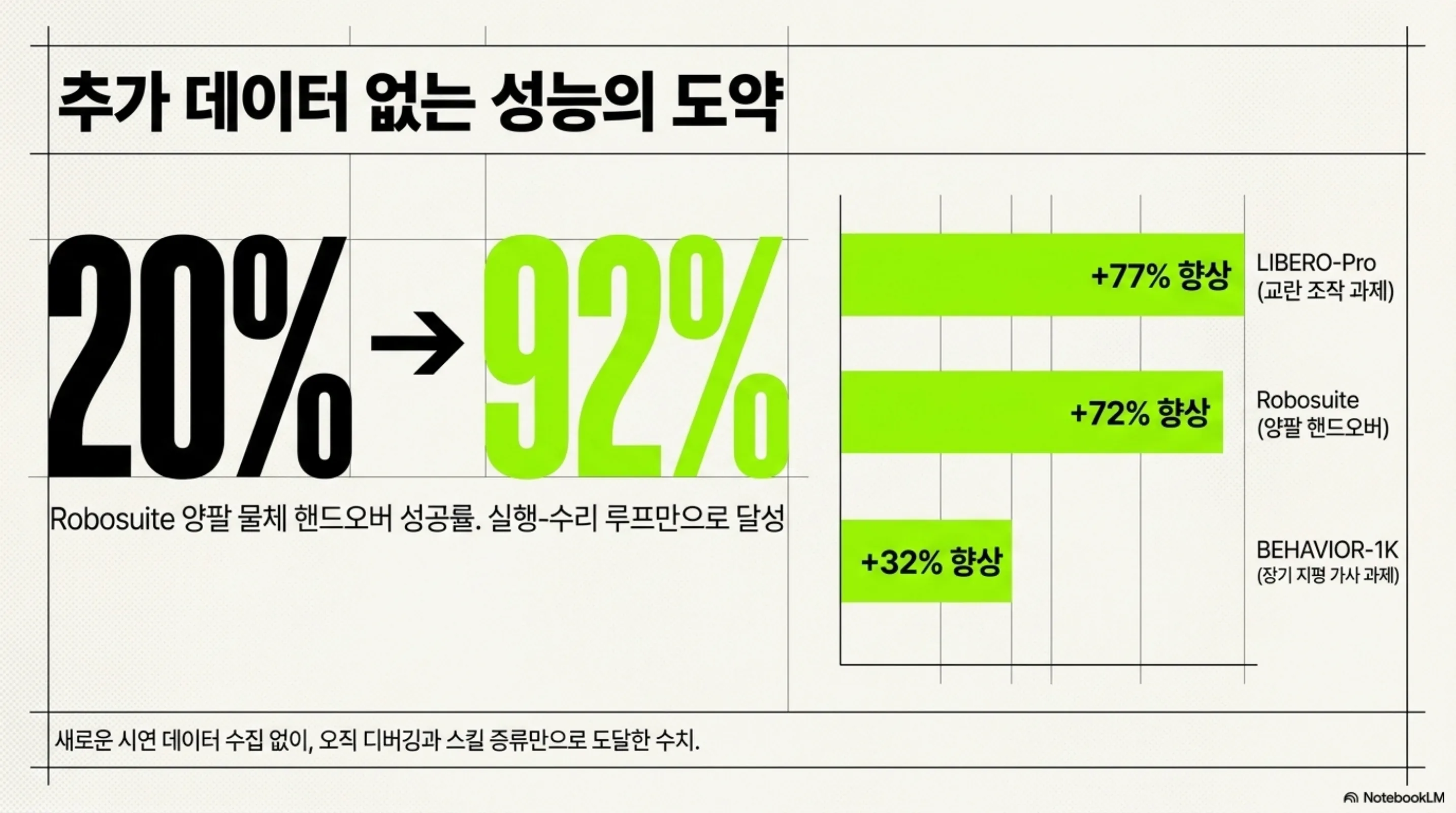 추가 데이터 없는 성능의 도약: Robosuite 양팔 핸드오버 20%에서 92%로, LIBERO-Pro 최대 77%·Robosuite 72%·BEHAVIOR-1K 최대 32% 향상