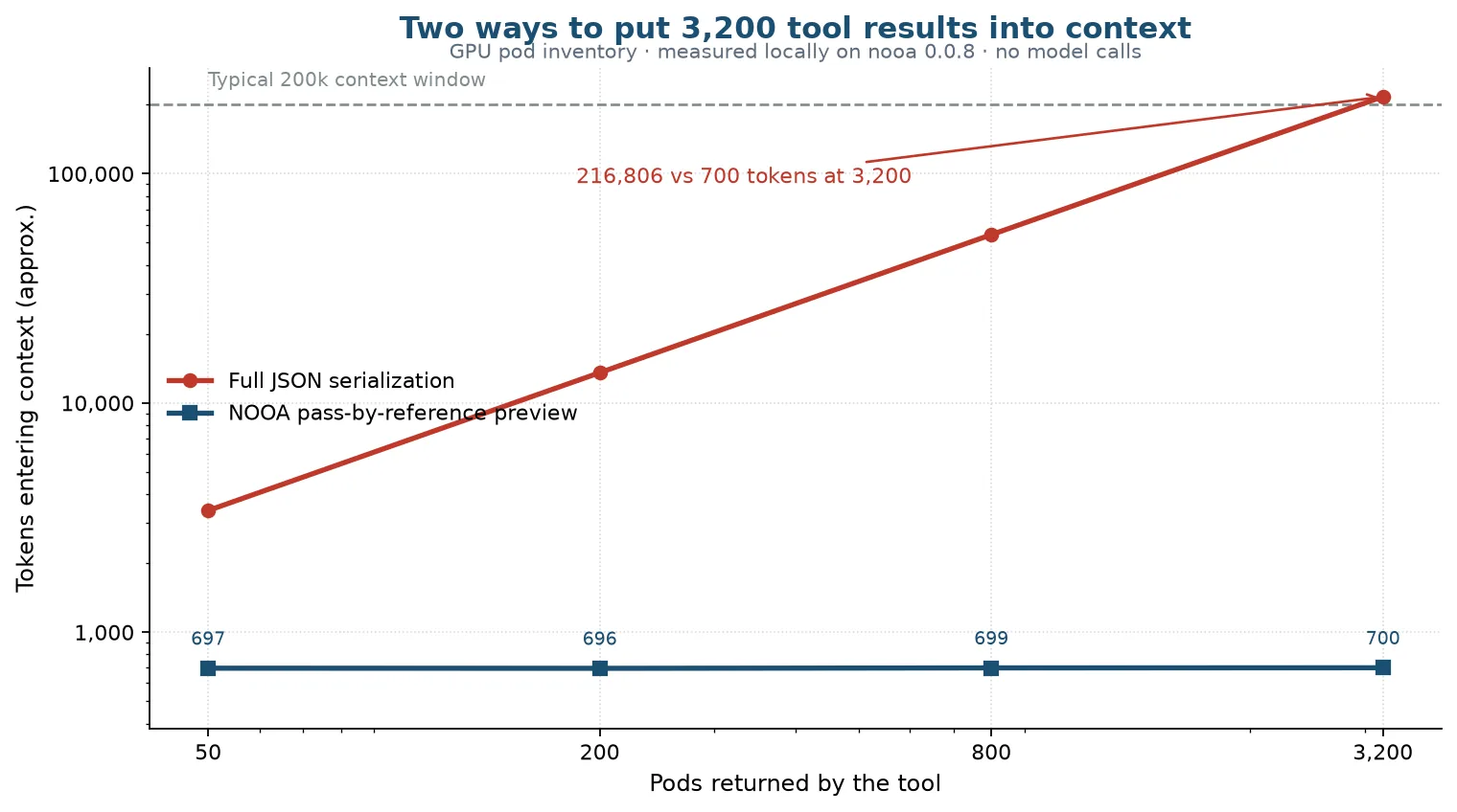 A log-scale chart where preview tokens stay flat near 700 while full serialization climbs past 200,000