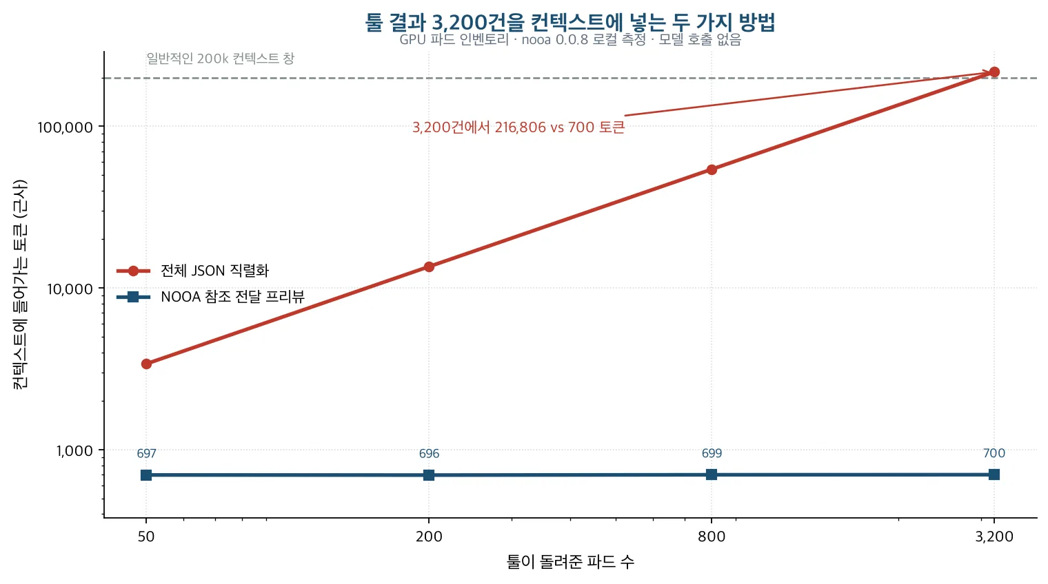 파드 수가 늘어도 프리뷰 토큰은 700 근처에서 평평하고 전체 직렬화는 20만 토큰을 넘는 그래프