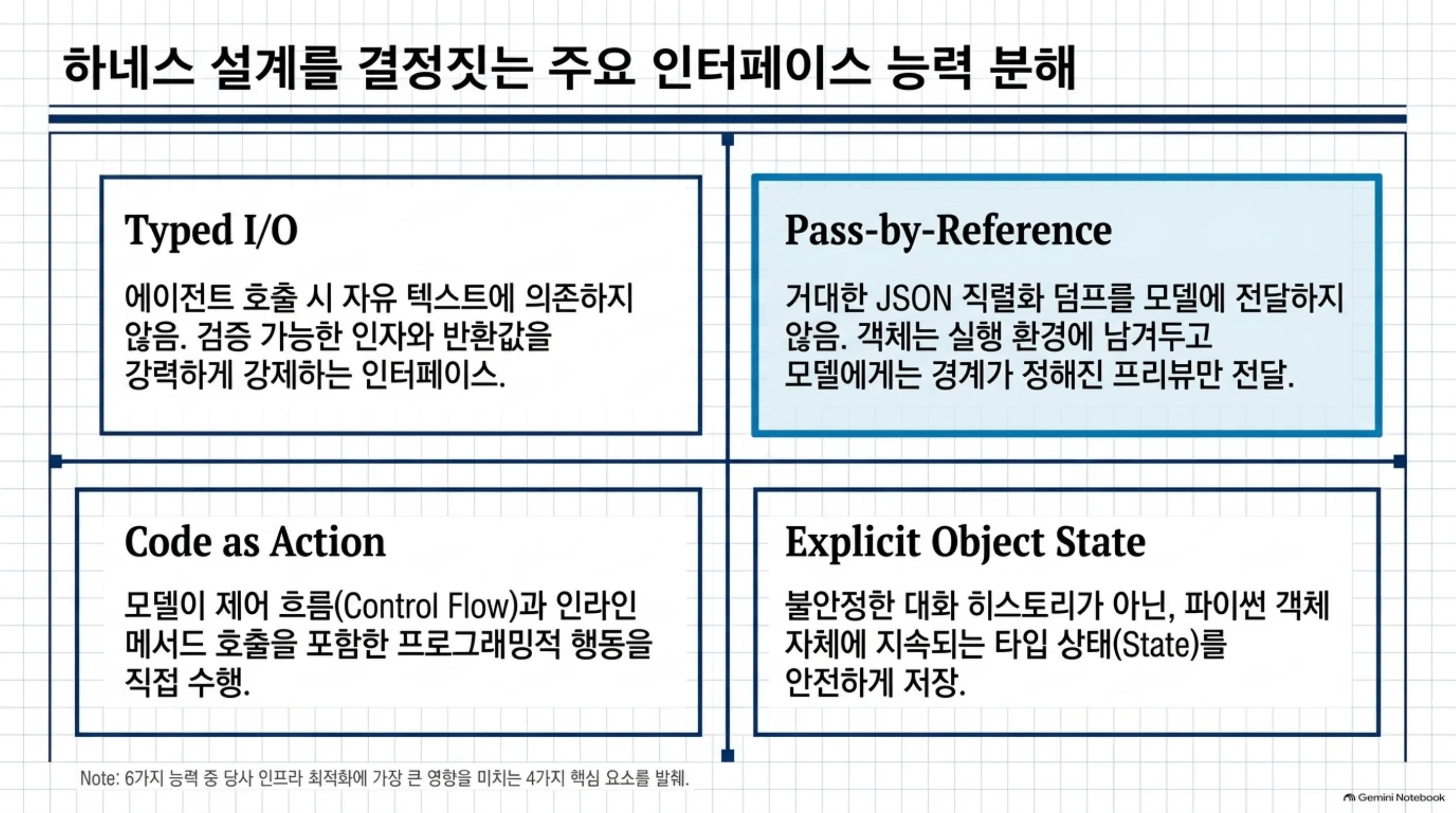 타입 지정 입출력, 참조 전달, 행동으로서의 코드, 명시적 객체 상태를 네 칸으로 정리한 슬라이드