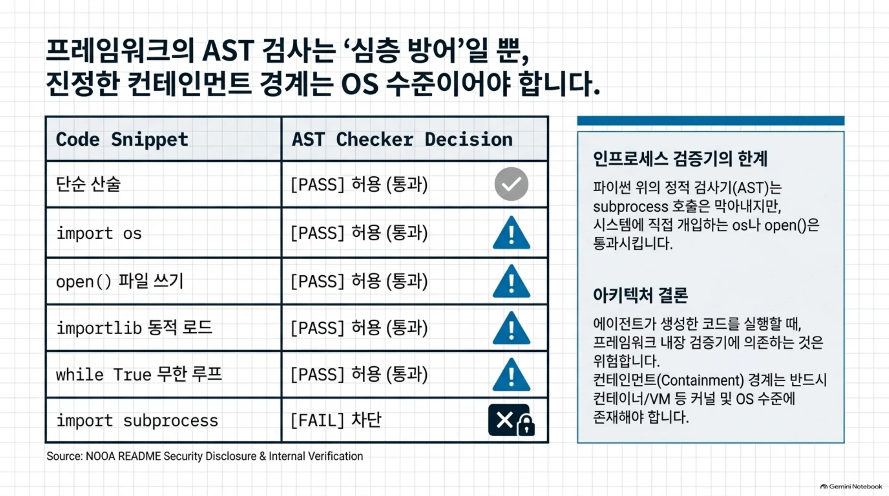 코드 조각별 AST 검사기 판정을 정리하고 컨테인먼트 경계는 OS 수준이어야 한다고 결론짓는 슬라이드