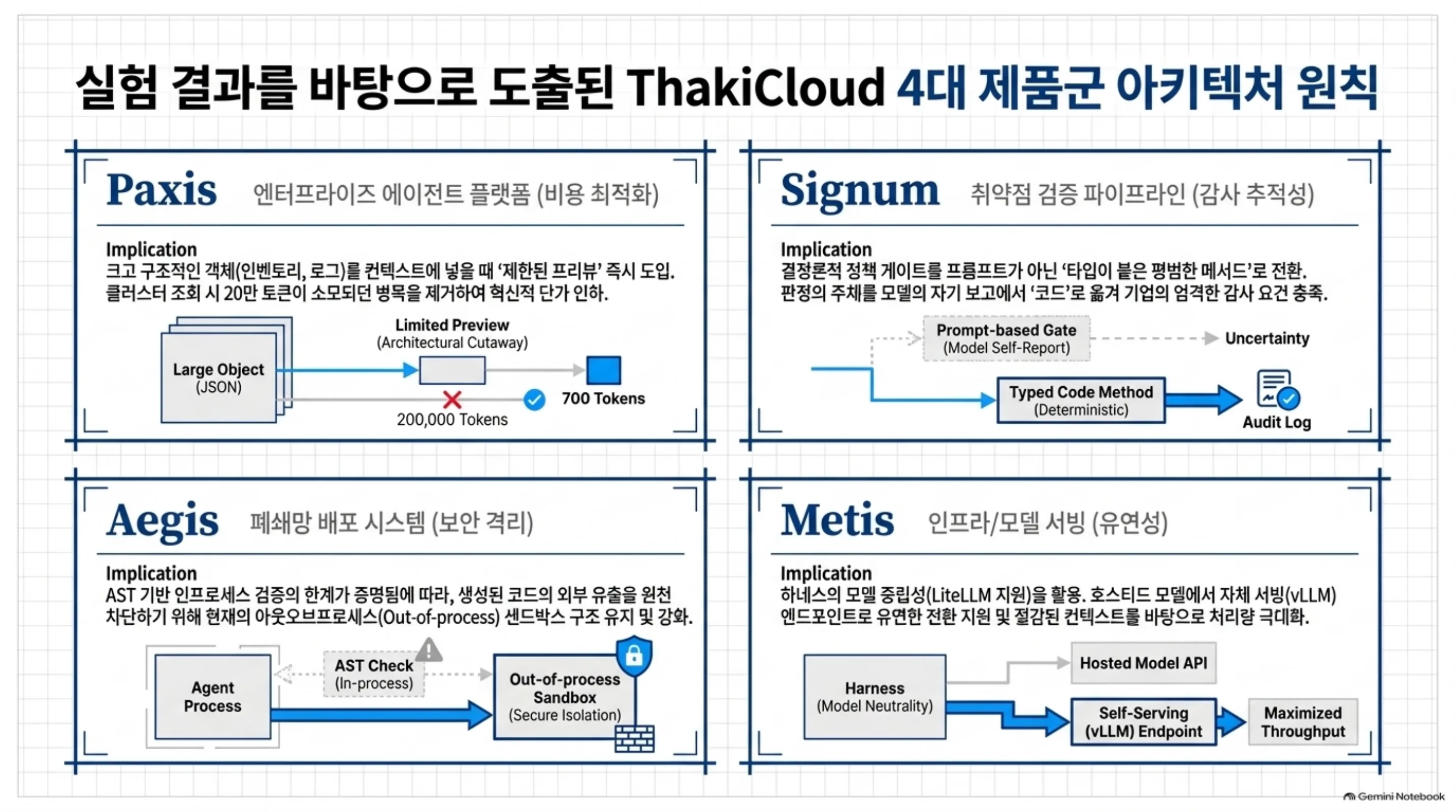 Paxis, Signum, Aegis, Metis 각각에 대한 적용 시사점을 네 칸으로 정리한 슬라이드