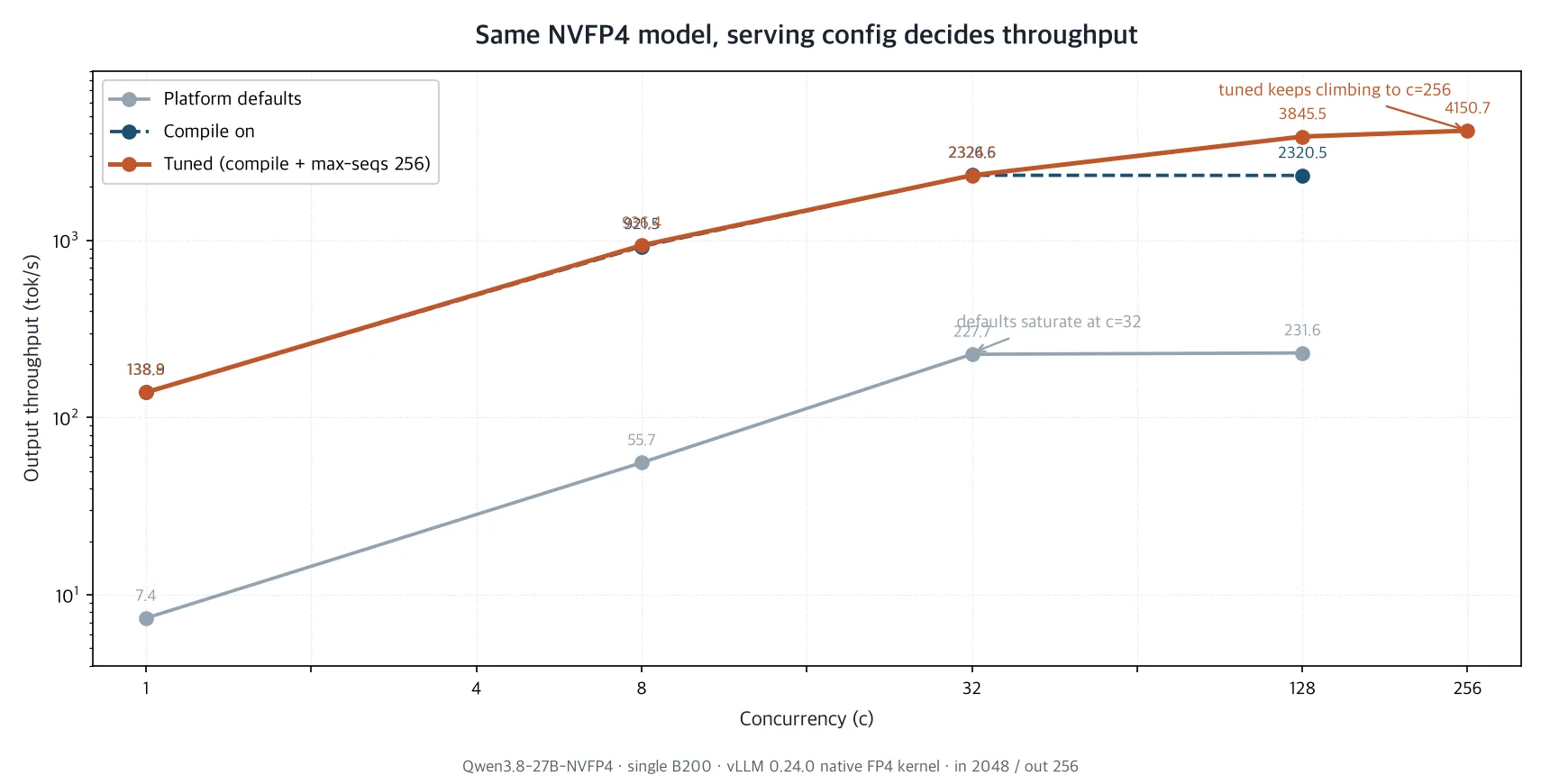 Throughput comparison across NVFP4 serving configurations
