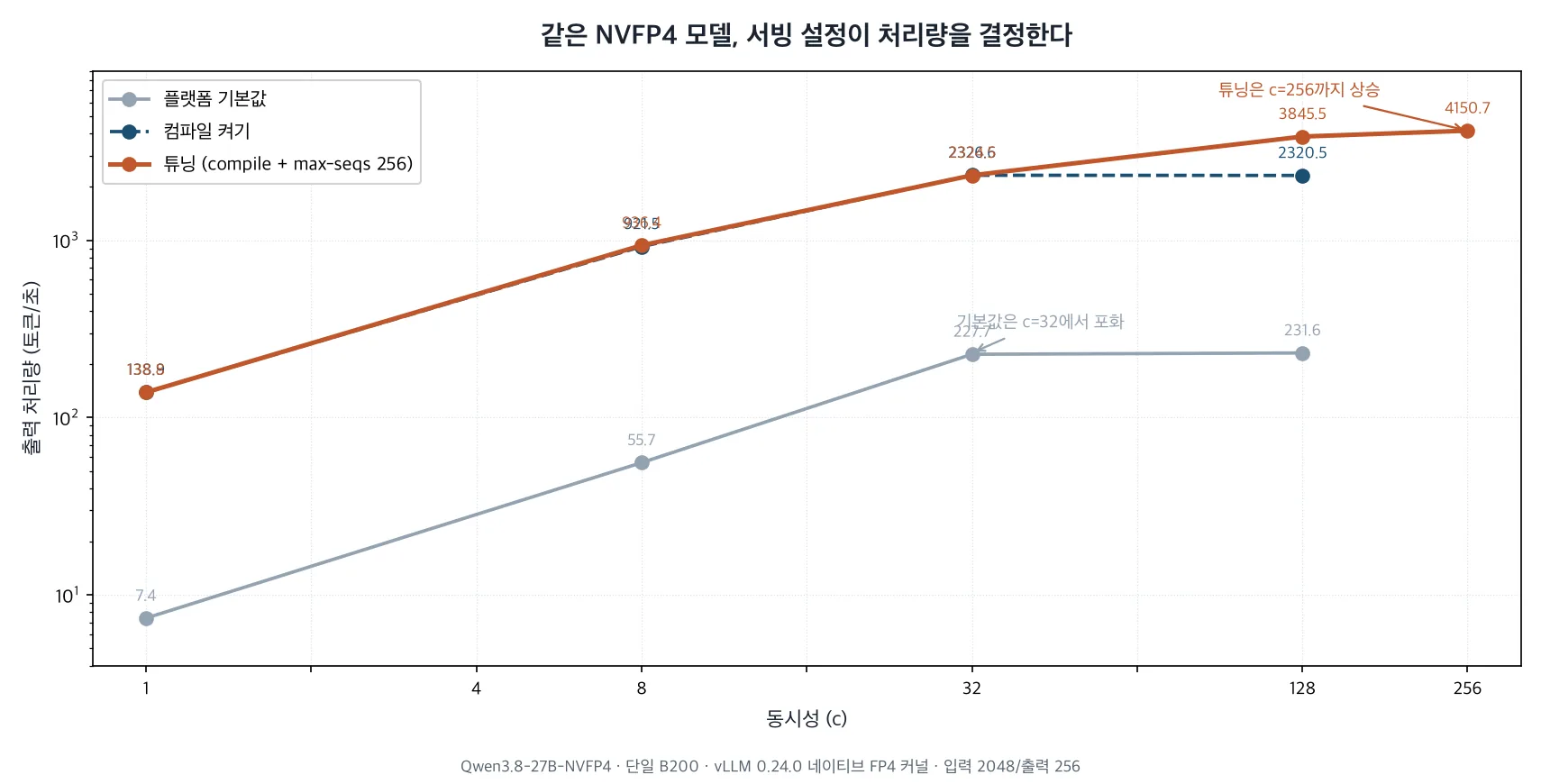 NVFP4 서빙 설정별 처리량 비교 차트