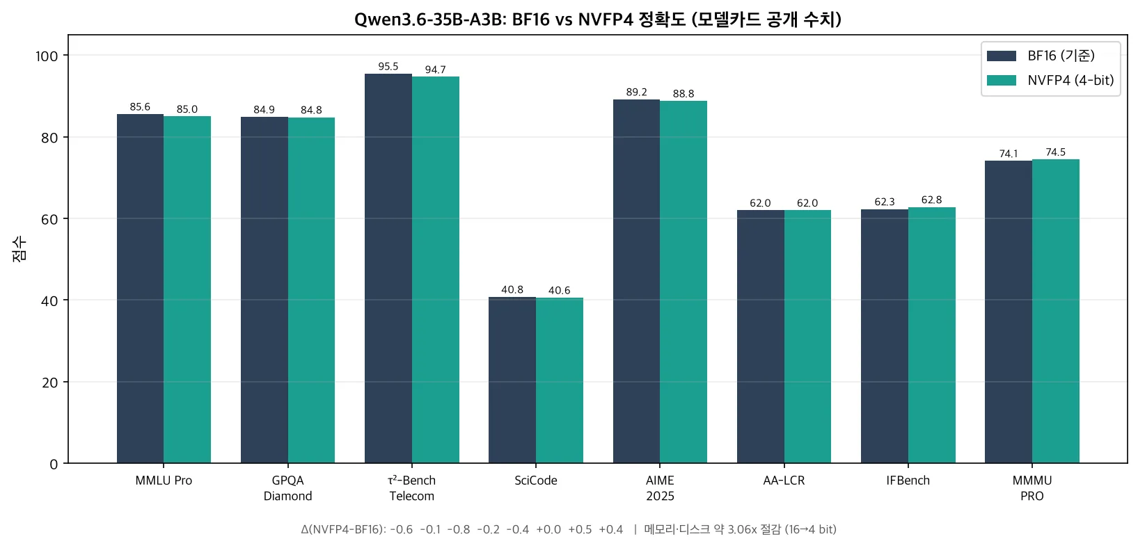 BF16 대비 NVFP4 정확도 비교 막대 그래프