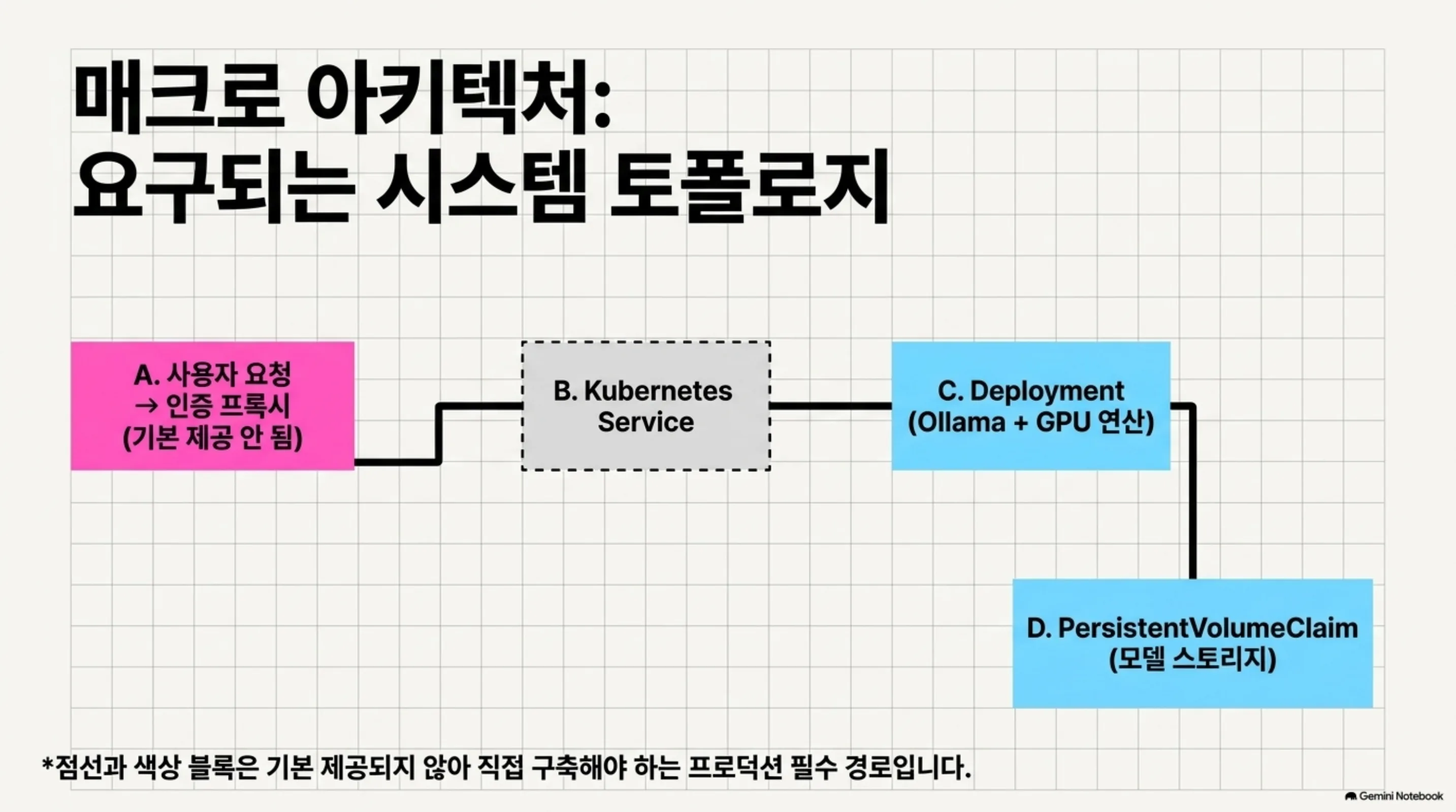 ollama-kubernetes-production-patterns 슬라이드 3