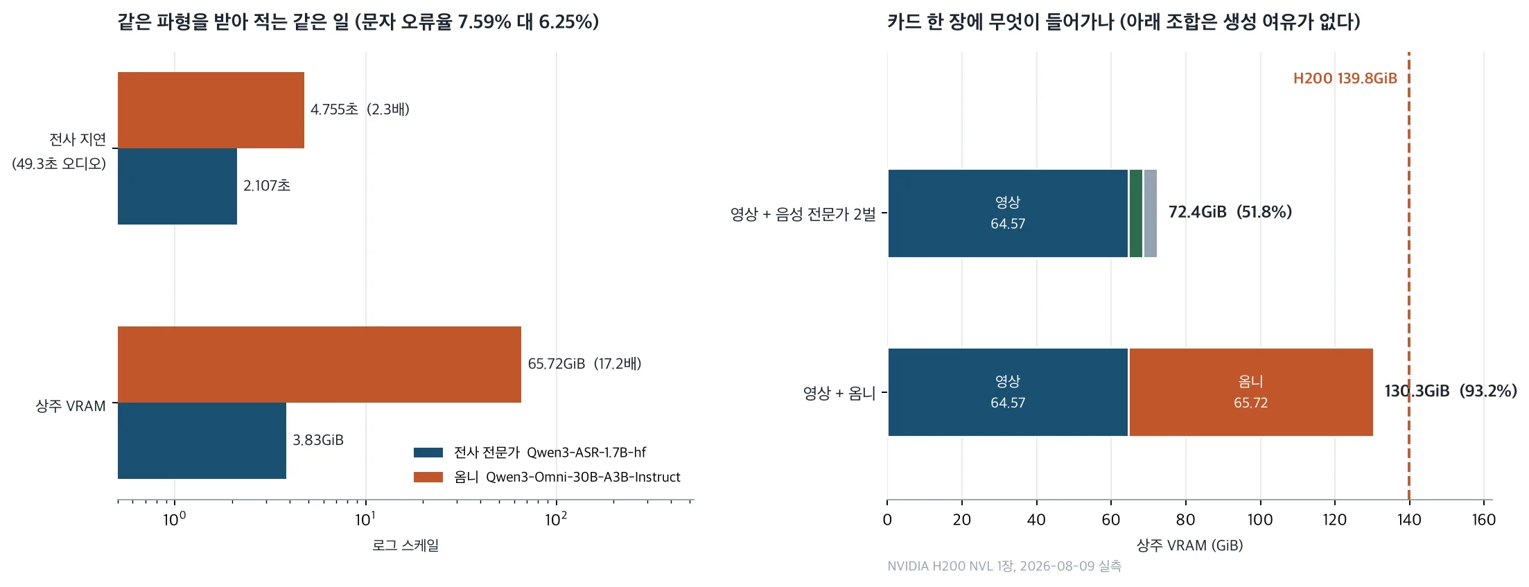 옴니 모델과 전문가 파이프라인의 상주 VRAM 및 지연 비교