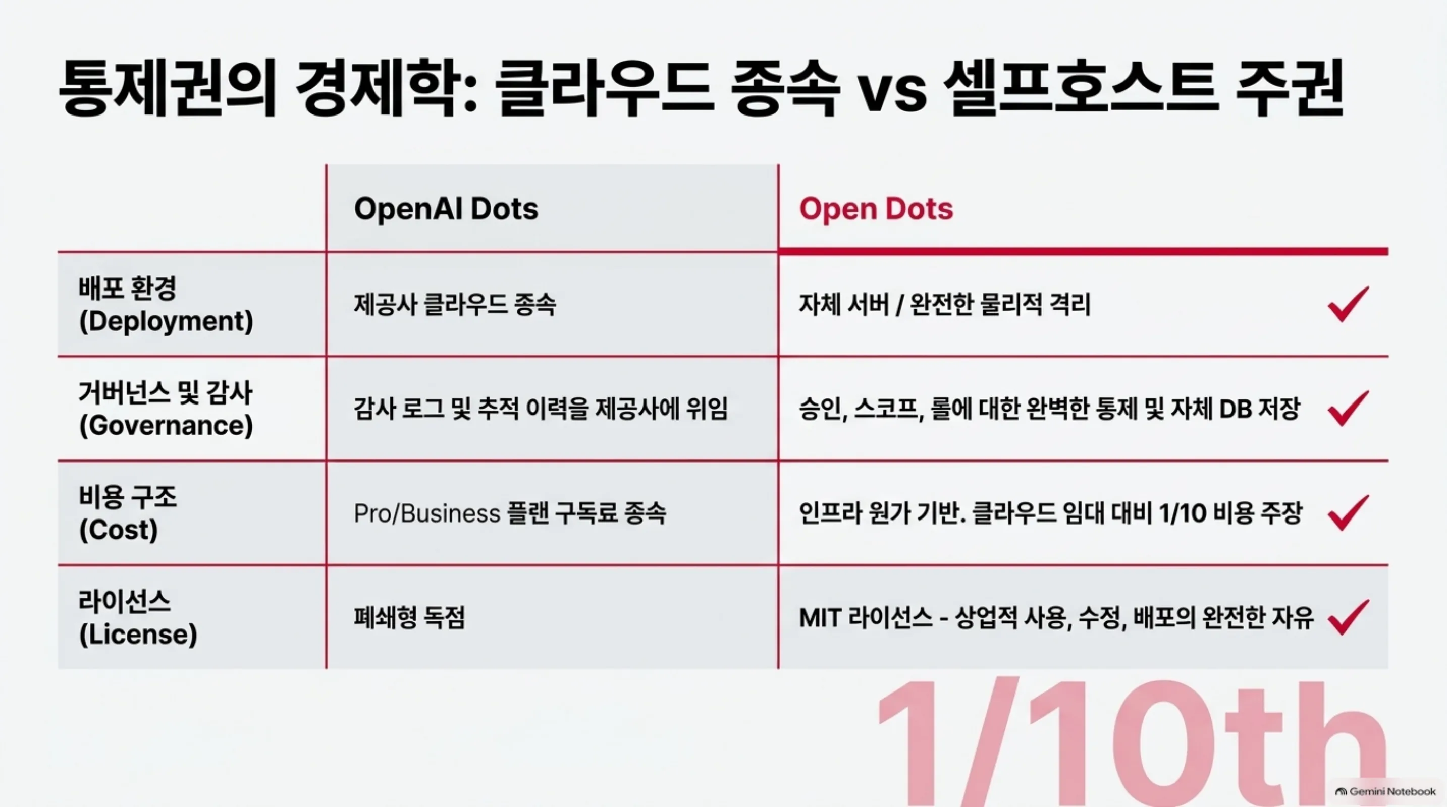 open-dots-self-hosted-agent-workspace 슬라이드: 통제권의 경제학 비교표