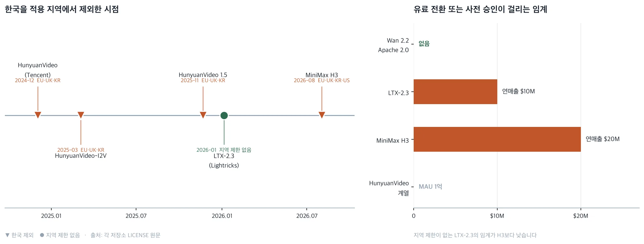 오픈 영상 모델의 지역 제외 시점과 규모 게이트 임계를 비교한 그래프