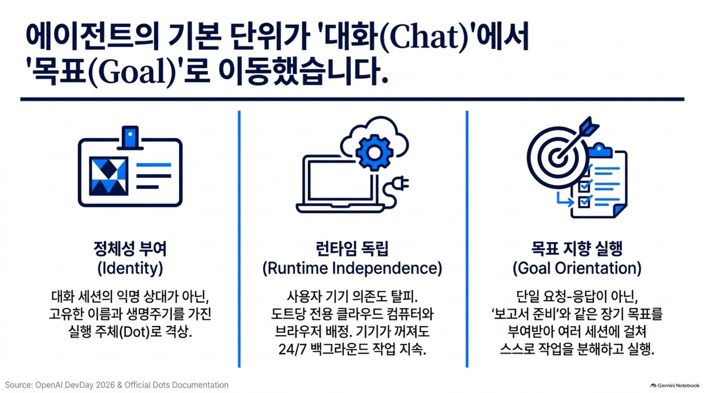 openai-dots 슬라이드: 에이전트의 기본 단위가 대화에서 목표로 이동