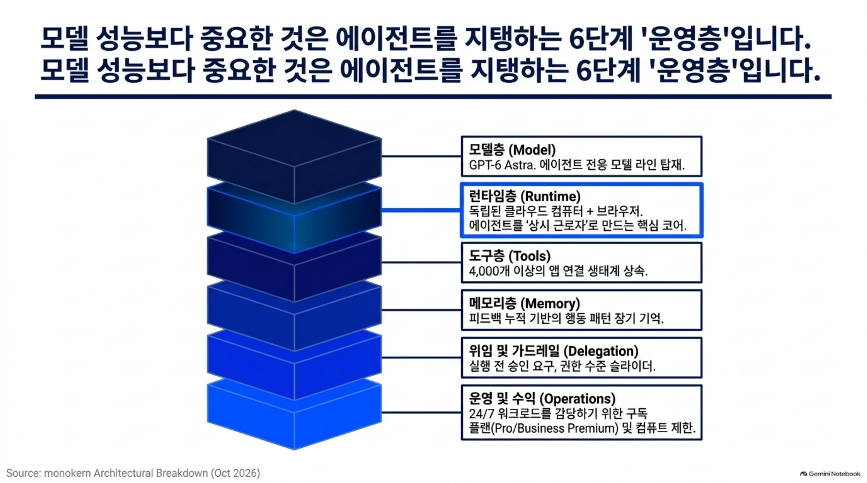 openai-dots 슬라이드: 워크로드 프로파일 변화, 스파이크에서 스테디로