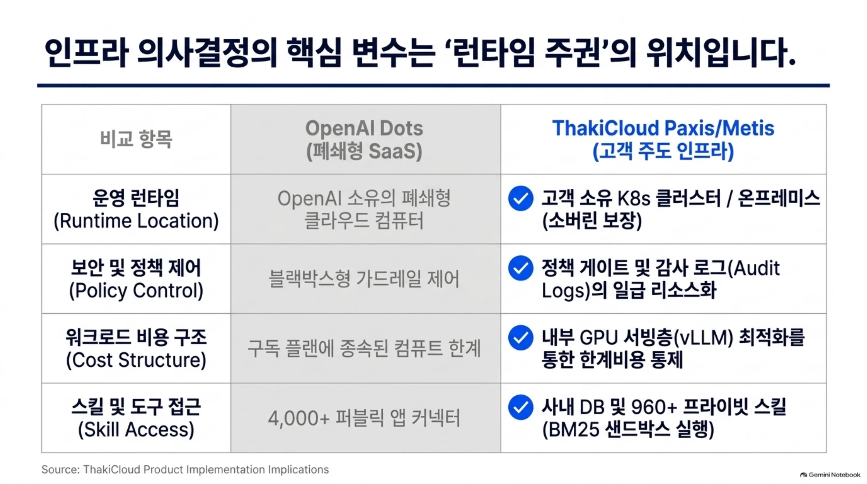 openai-dots 슬라이드: 런타임 주권, 인프라 의사결정의 핵심 변수