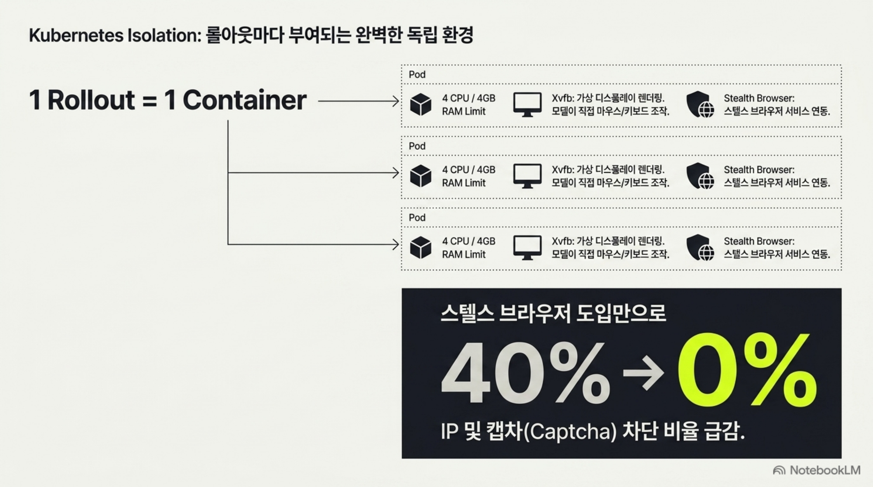 롤아웃 하나당 컨테이너 하나, CPU 4개와 메모리 4GB 상한, Xvfb 가상 디스플레이와 스텔스 브라우저 구성
