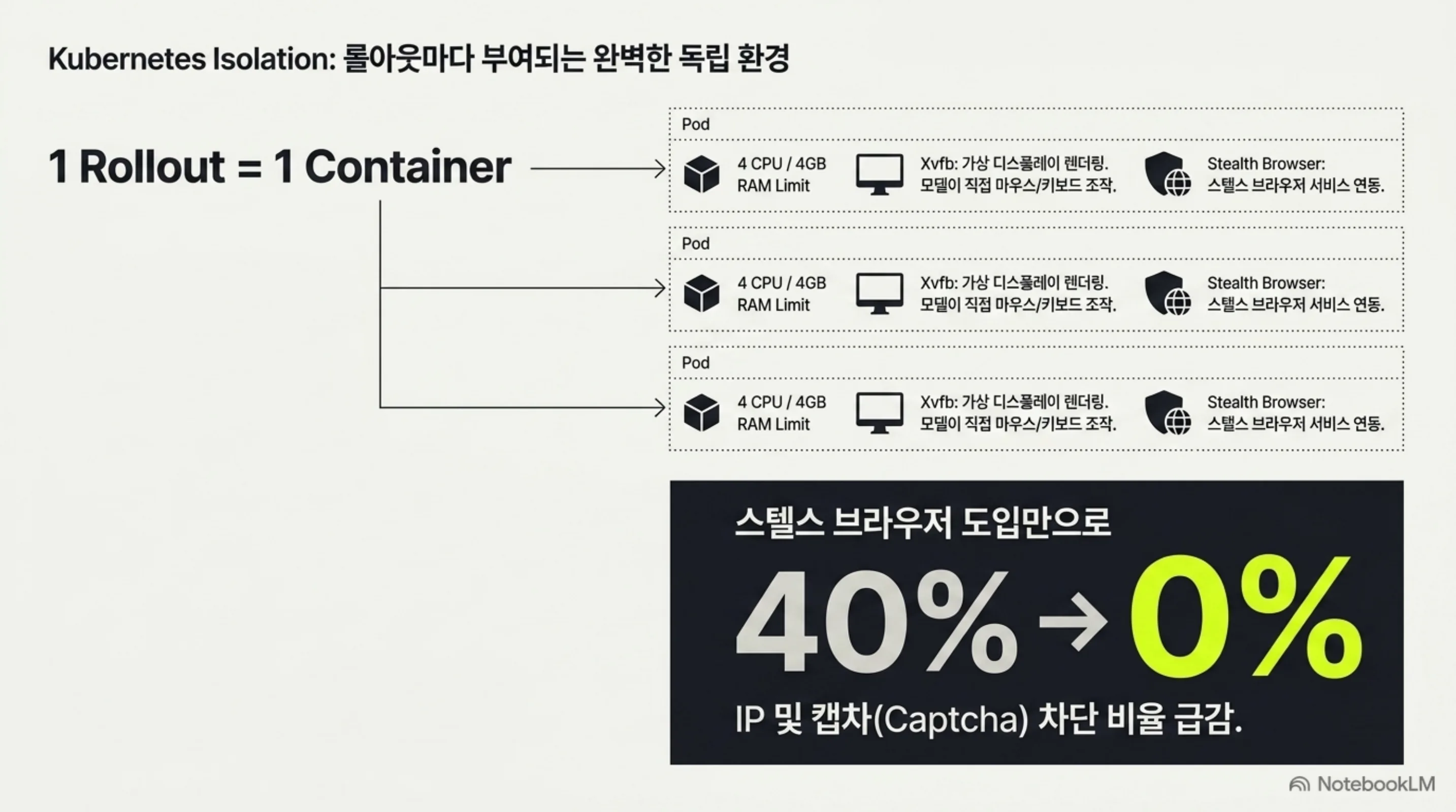 롤아웃 하나당 컨테이너 하나, CPU 4개와 메모리 4GB 상한, Xvfb 가상 디스플레이와 스텔스 브라우저 구성