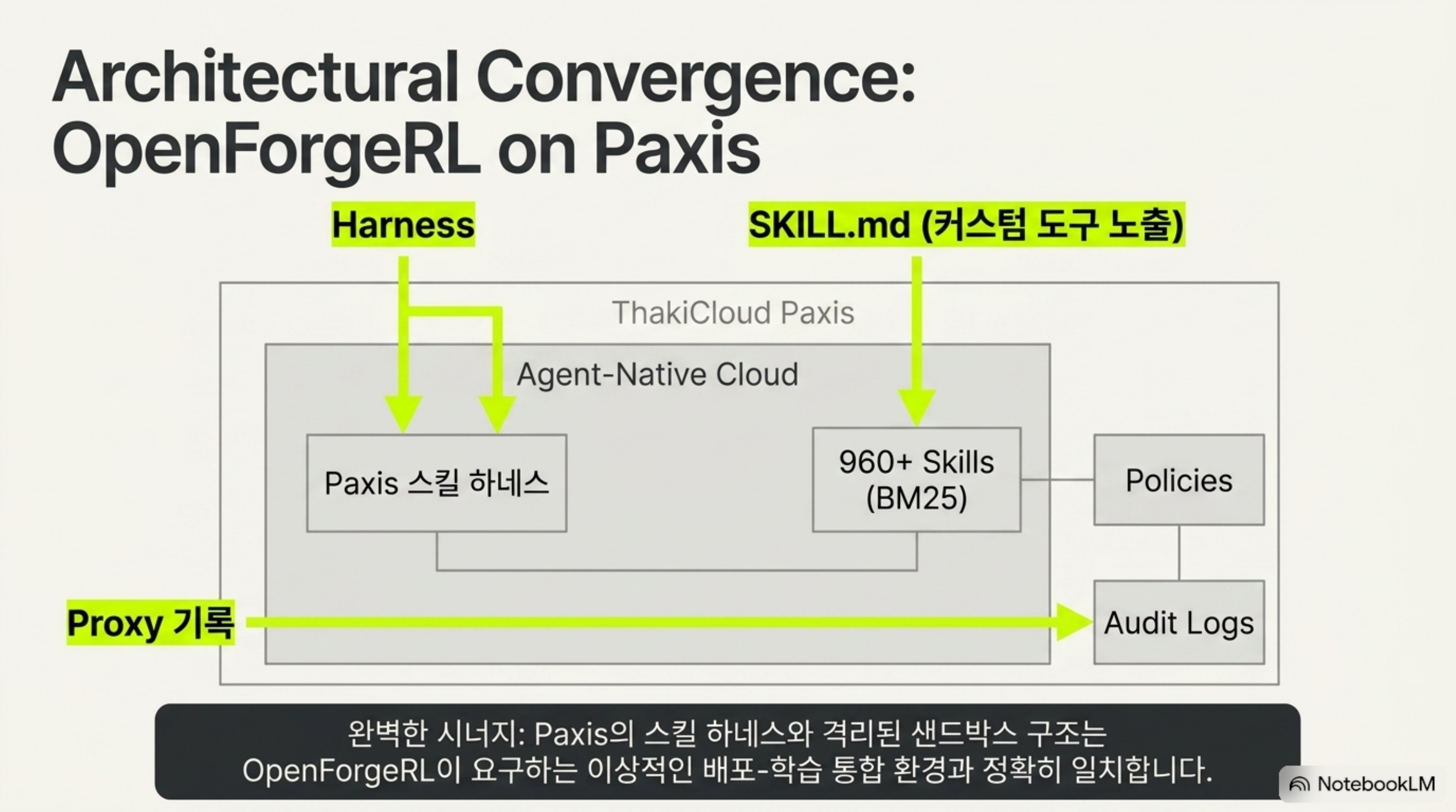 OpenForgeRL의 프록시 기록과 SKILL.md 도구 노출이 Paxis 스킬 하네스, 정책, 감사 로그와 맞물리는 구조
