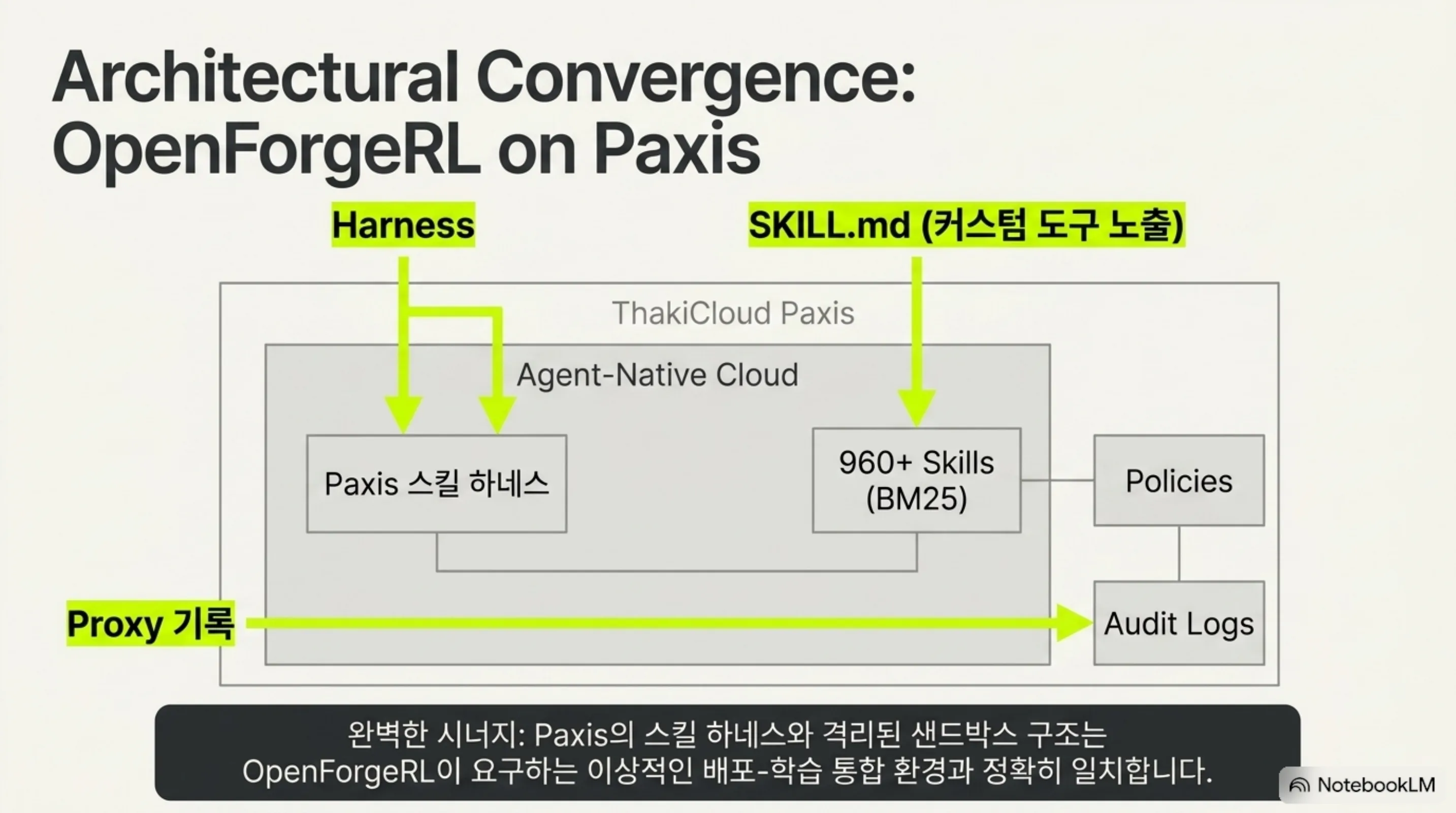 OpenForgeRL의 프록시 기록과 SKILL.md 도구 노출이 Paxis 스킬 하네스, 정책, 감사 로그와 맞물리는 구조