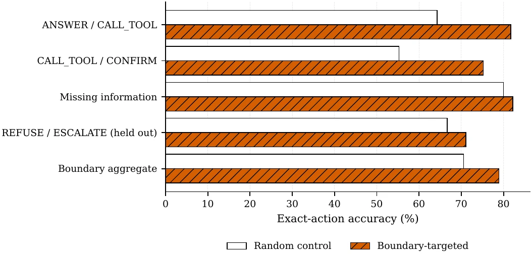 Per-boundary accuracy for the two arms