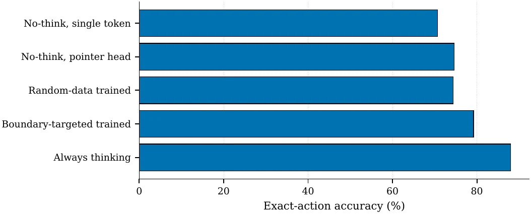 Accuracy on unseen policies across configurations