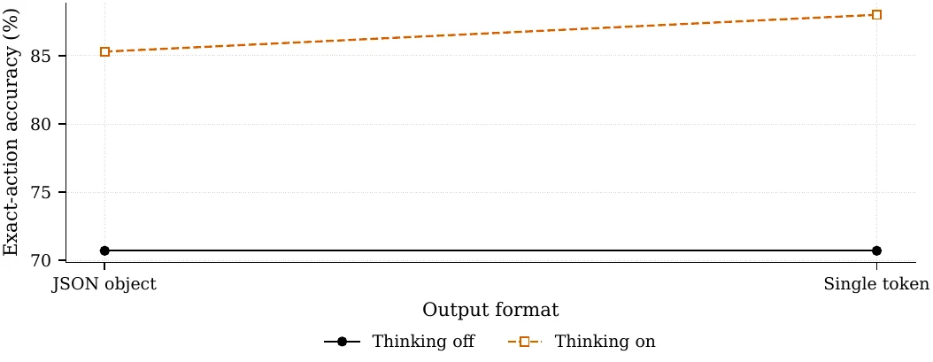 Thinking on and thinking off, across two output formats