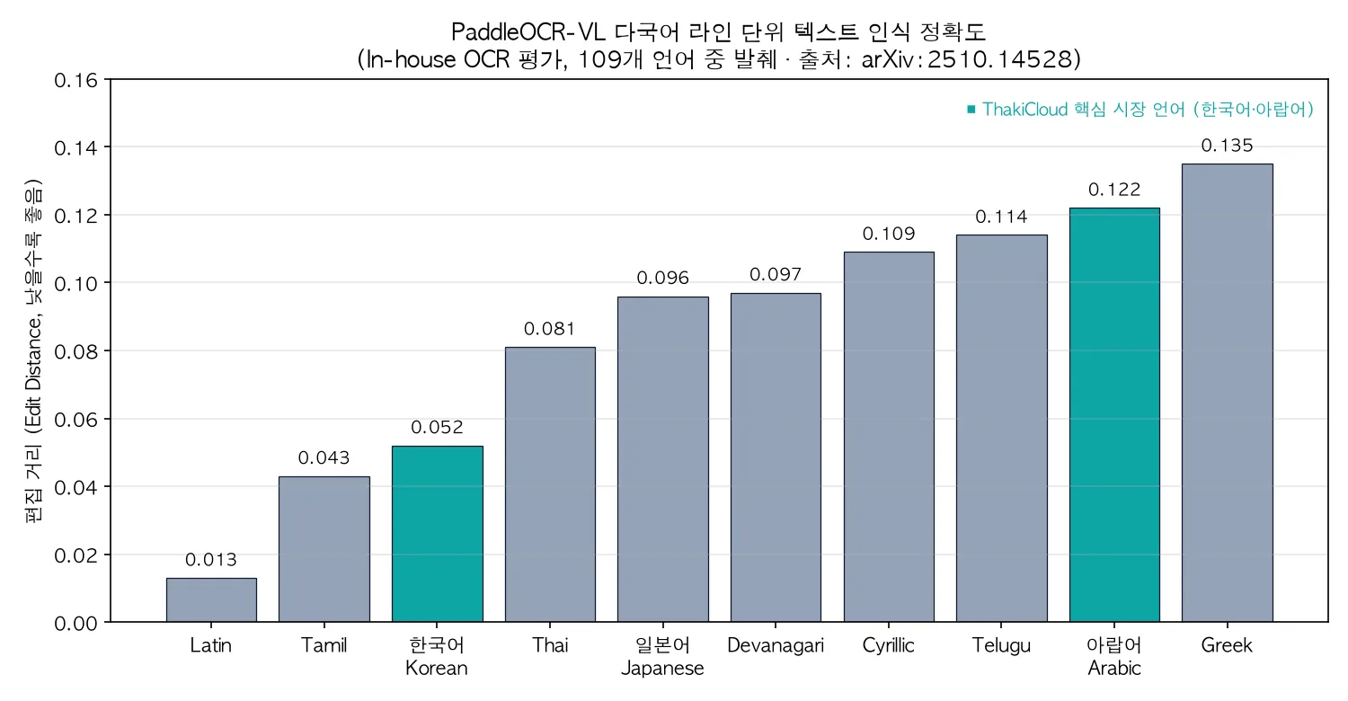 PaddleOCR-VL multilingual text recognition edit distance chart