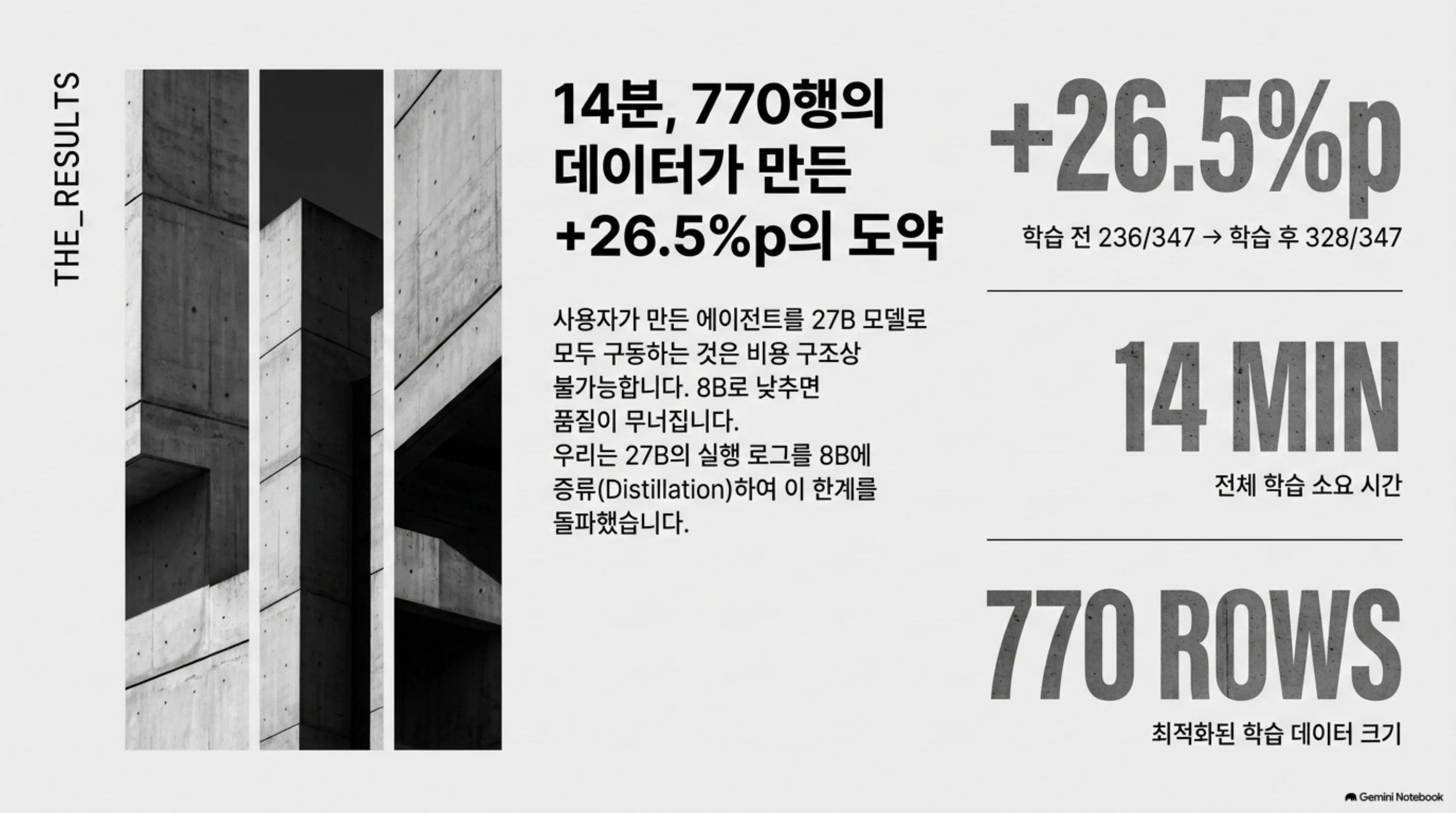 핵심 수치: 770행, 14분, +26.5pp