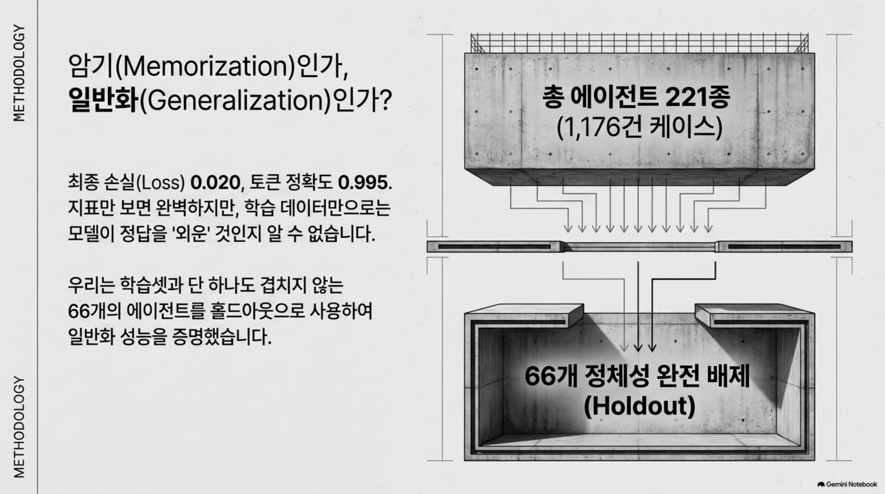 홀드아웃 설계: 221종 중 66종을 제외