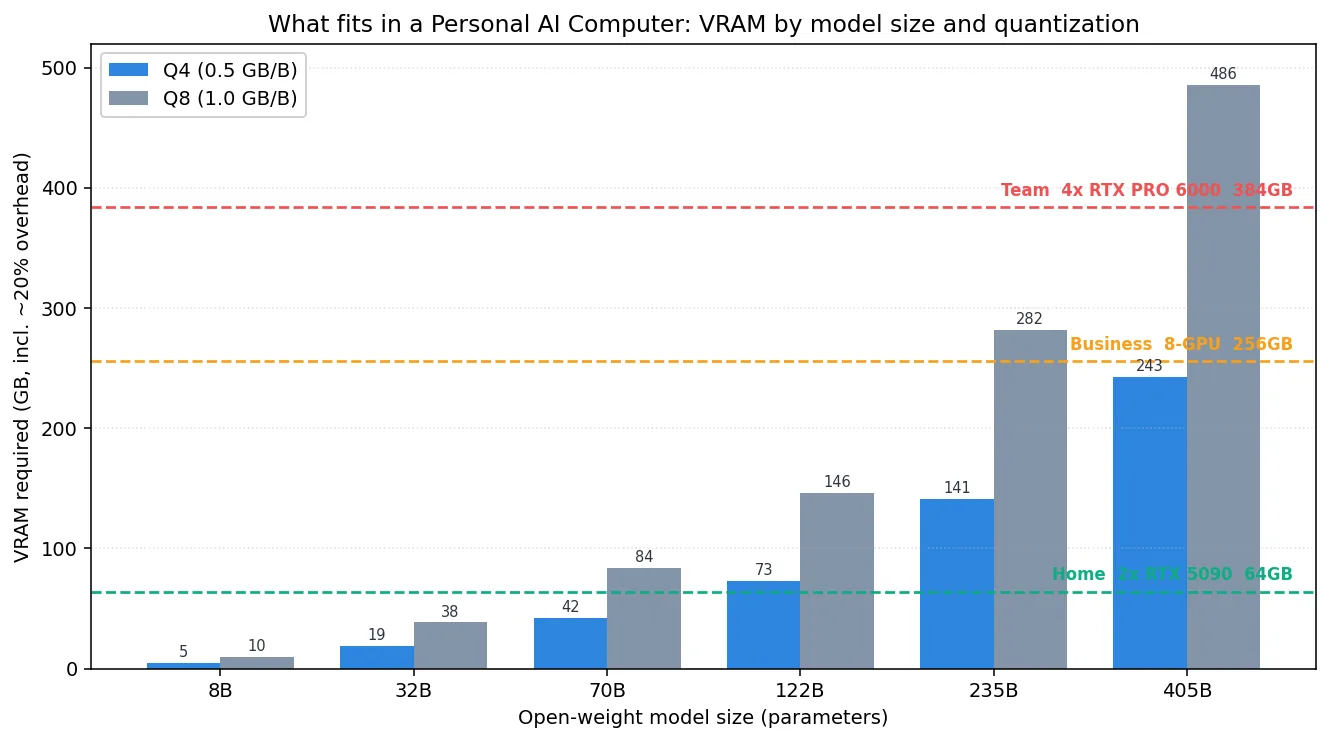 Required VRAM by model size and quantization, with the capacity lines of the three build configurations