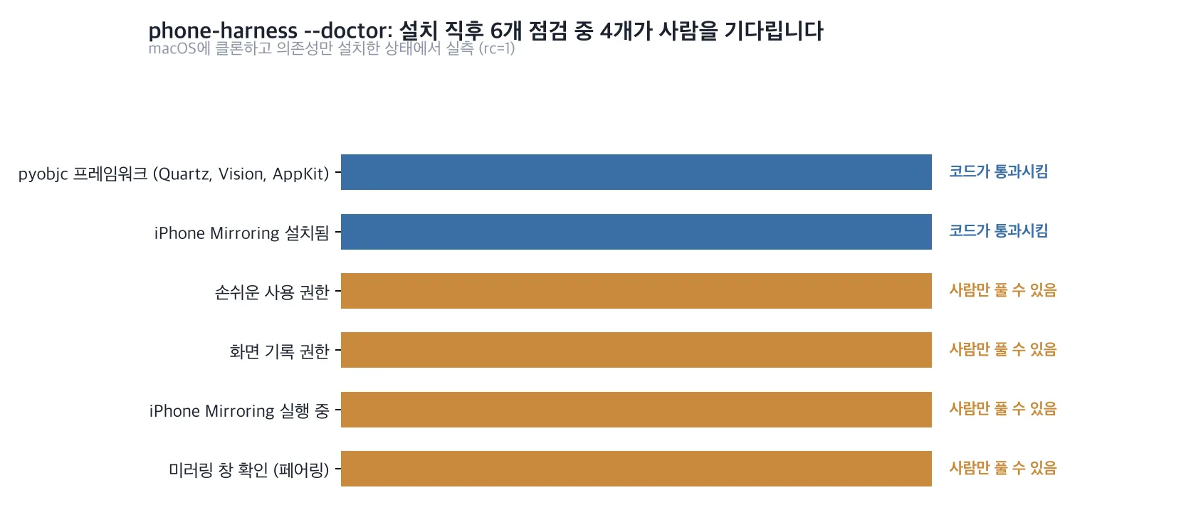 6개 점검 중 2개는 코드가 통과시키고 4개는 사람만 풀 수 있음을 보여주는 가로 막대 그래프