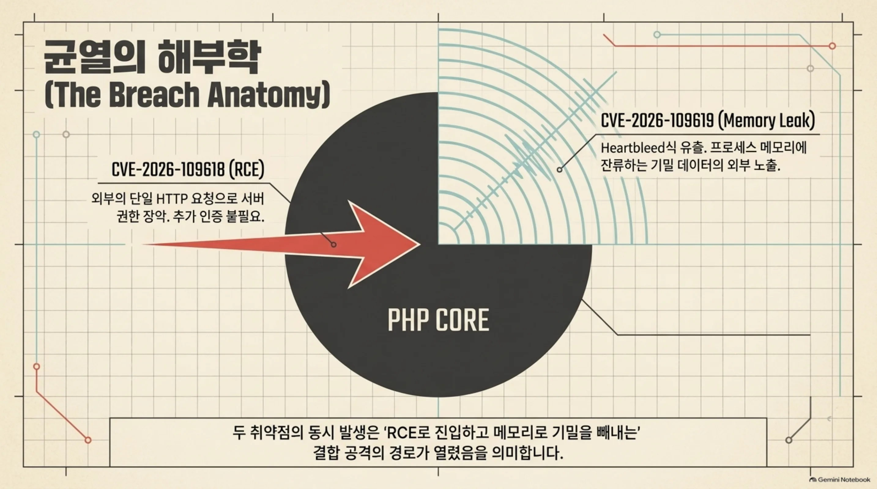 PHP 코어의 두 취약점, RCE와 메모리 유출의 구조를 보여주는 슬라이드