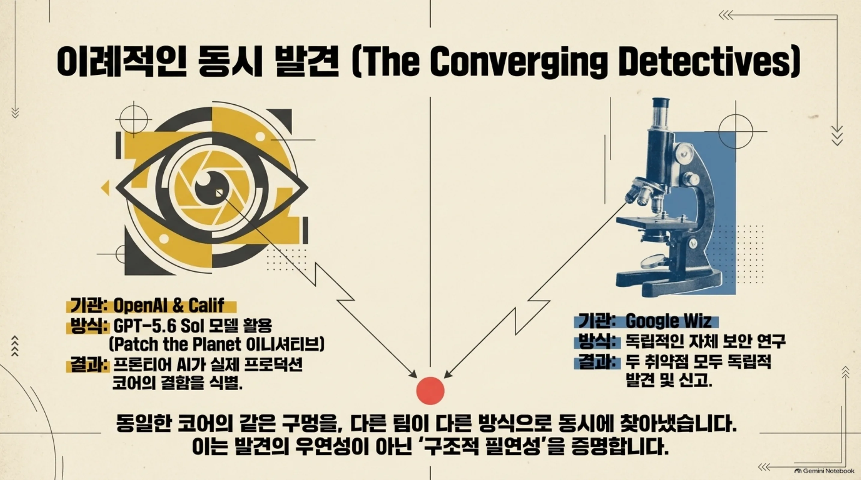OpenAI·Calif와 Google Wiz의 독립적 동시 발견을 보여주는 슬라이드