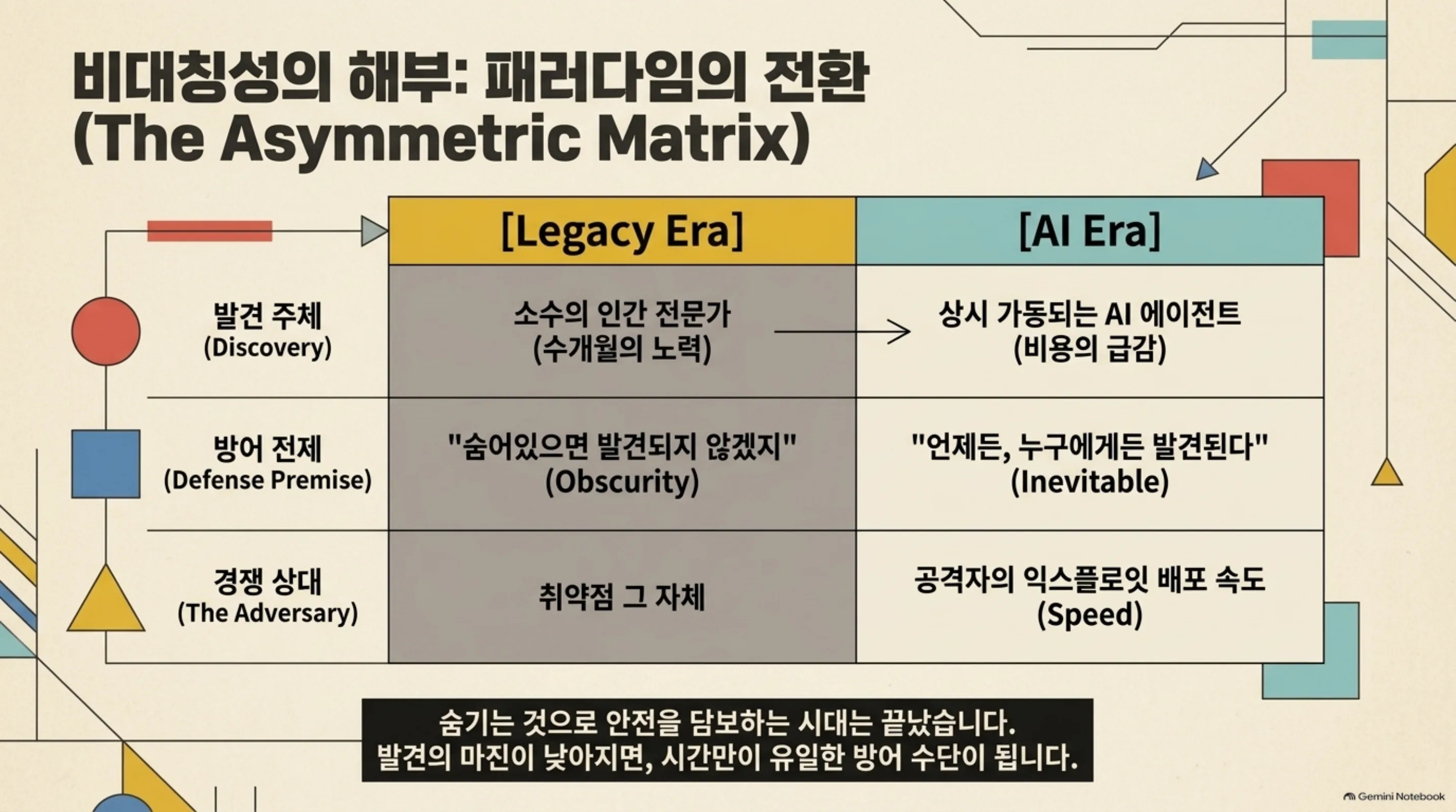 레거시 시대와 AI 시대의 비대칭을 비교하는 슬라이드