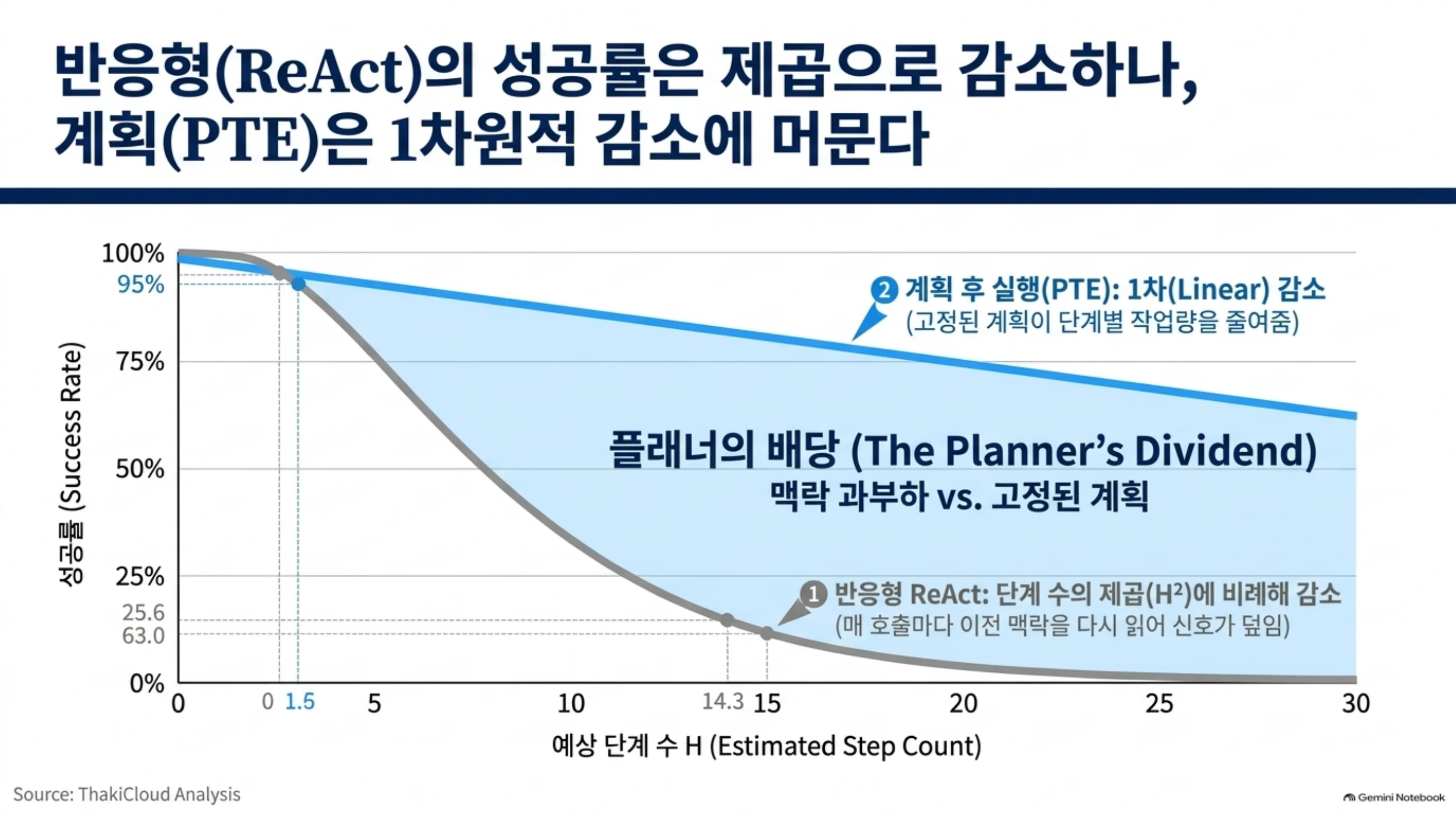 planning-vs-reactive-cost-frontier 슬라이드 3