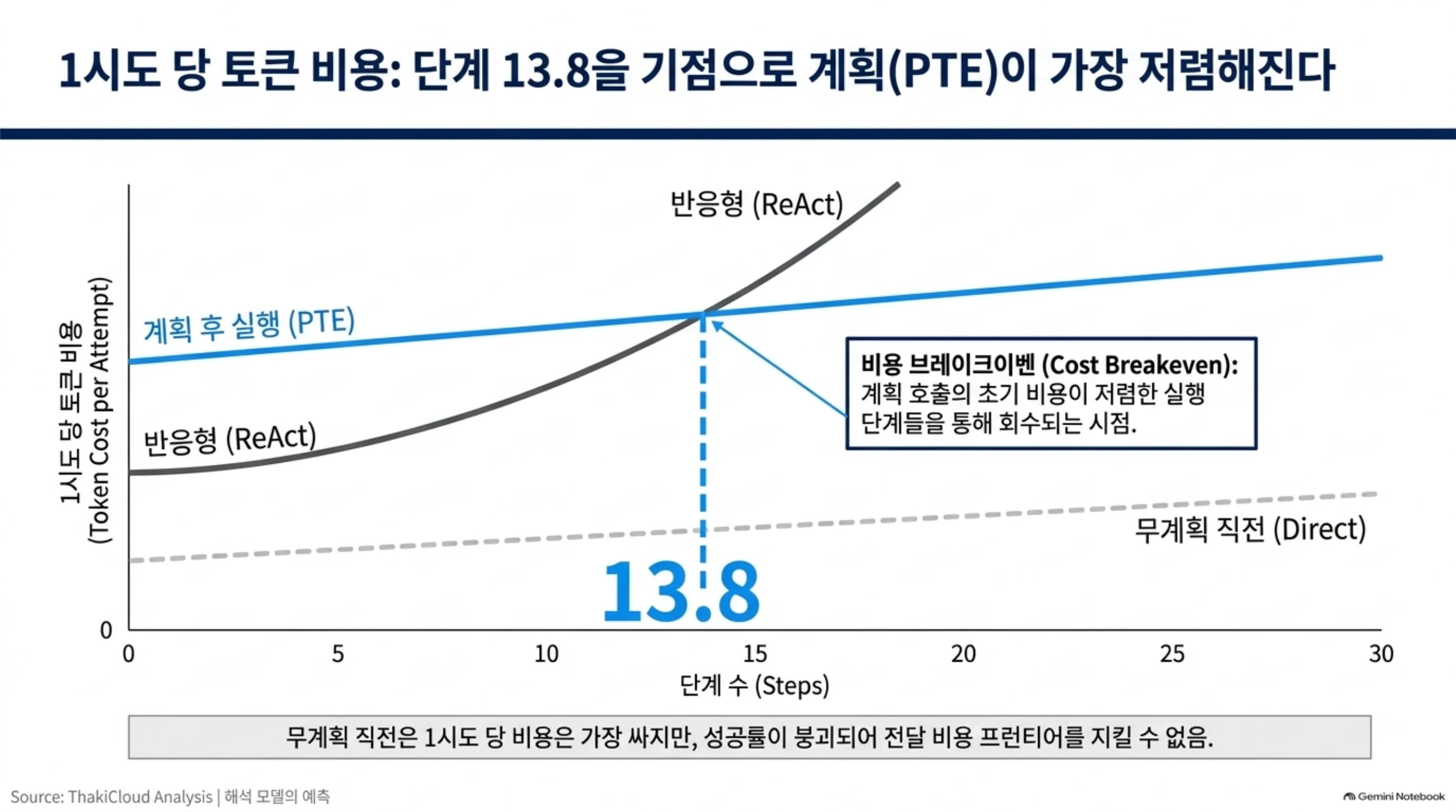 planning-vs-reactive-cost-frontier 슬라이드 4