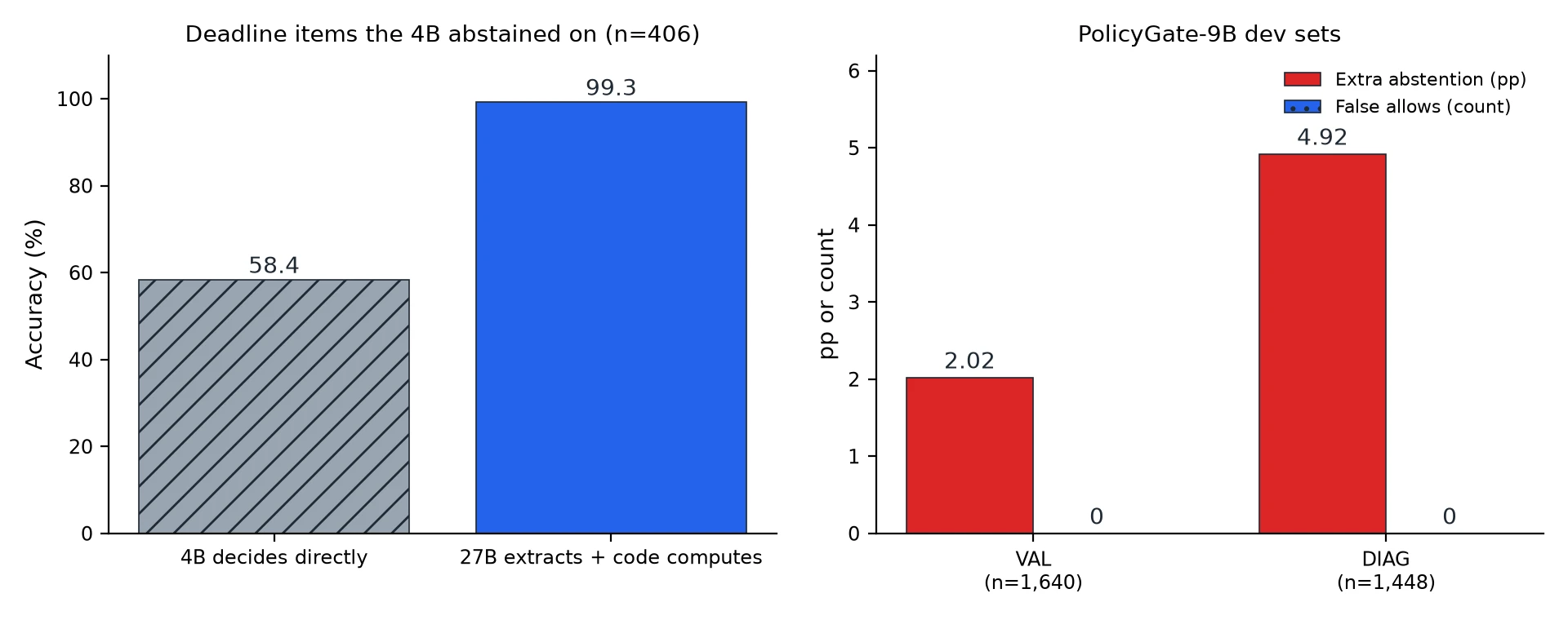 Accuracy of direct 4B decisions versus extraction plus code on deadline questions, and PolicyGate-9B dev set results