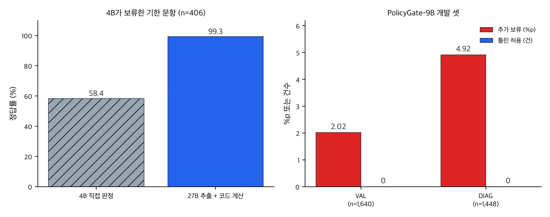 4B 직접 판정과 추출 후 코드 계산의 정답률 비교, 그리고 PolicyGate-9B 개발 셋 결과