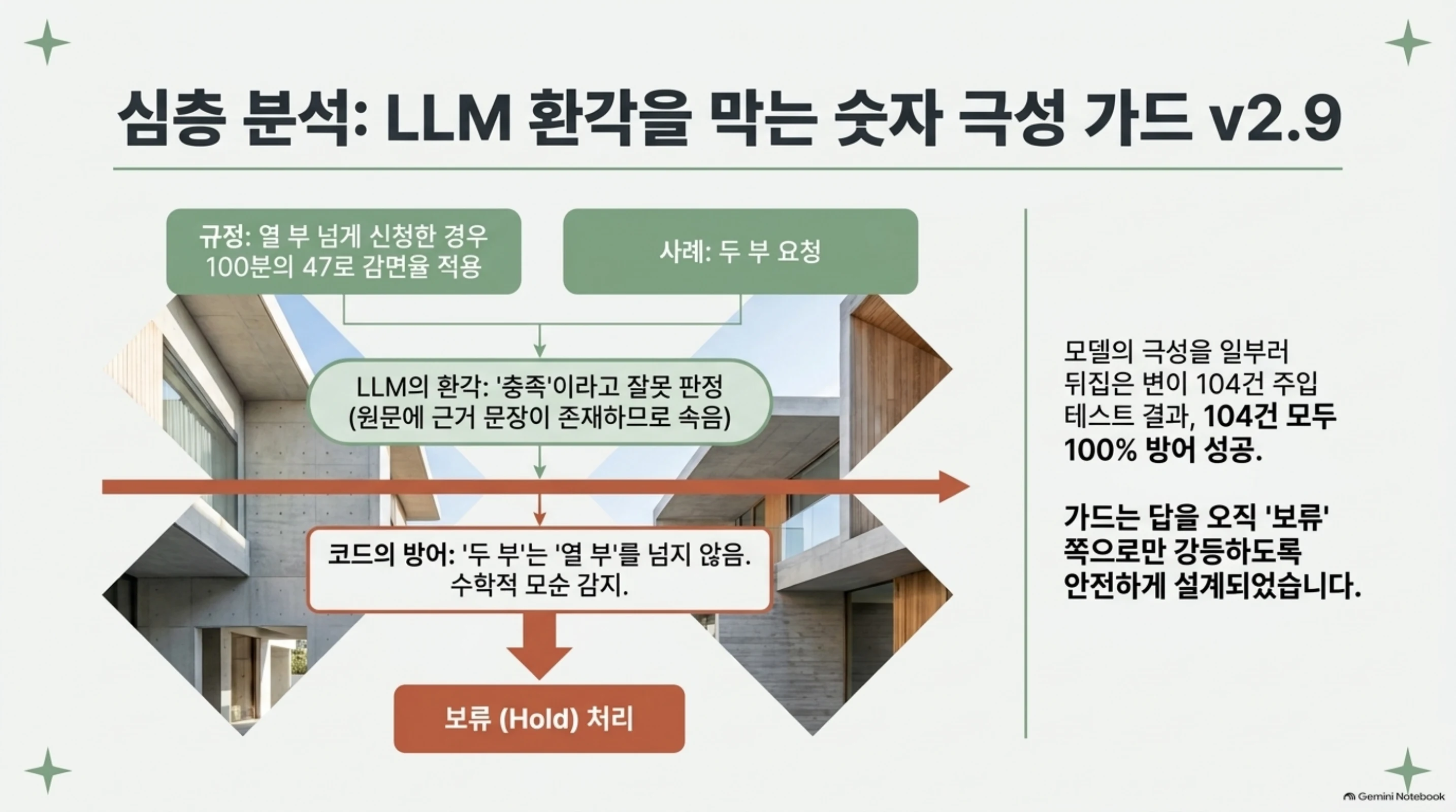 열 부 넘게 신청한 경우의 예외 조건과 두 부를 요청한 사례를 코드가 비교해 보류로 돌리는 과정을 그린 슬라이드