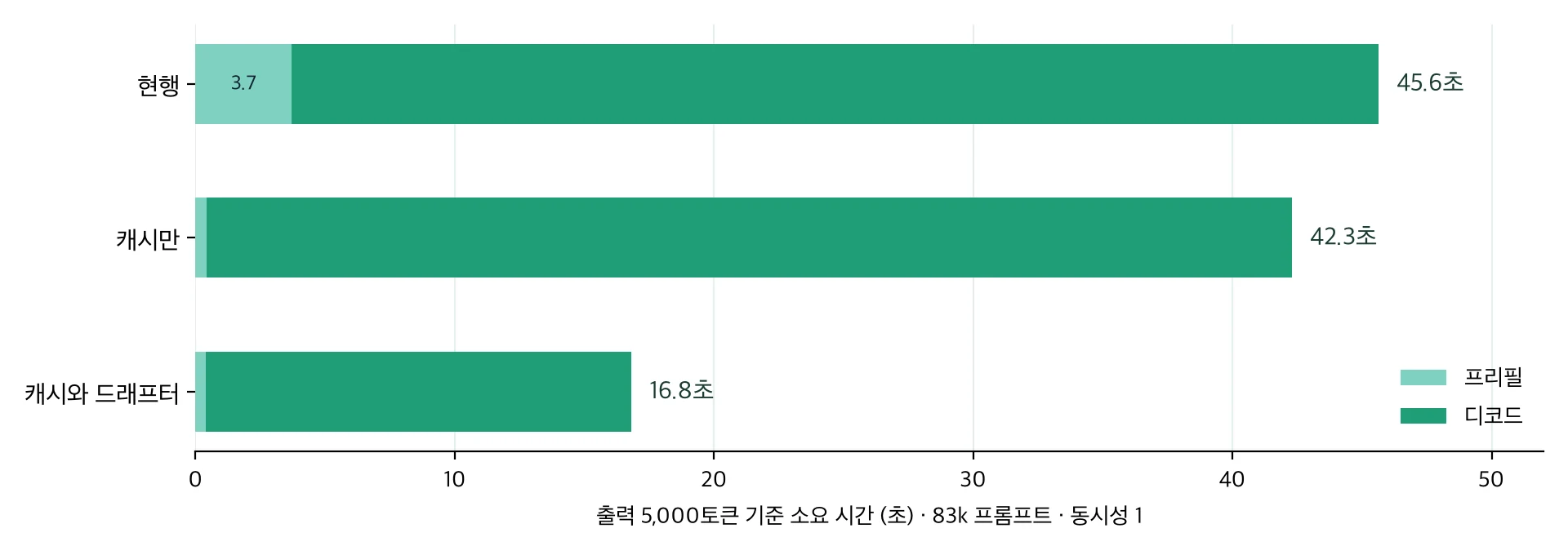 프리필과 디코드가 각각 차지하는 시간을 세 팔에서 비교한 막대 그래프