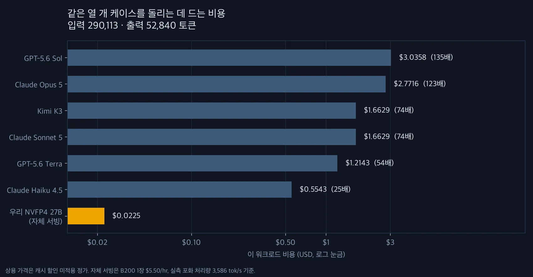 같은 워크로드의 백엔드별 비용 비교
