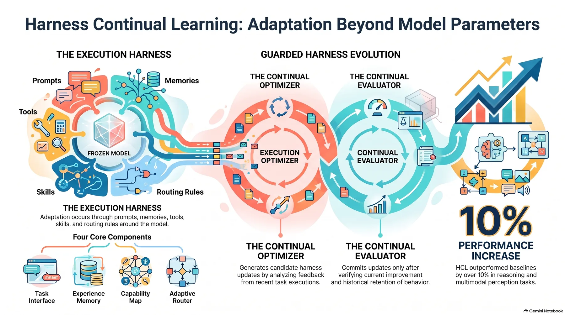 Infographic summarizing the concept, four core components, and guarded evolution mechanism of Harness Continual Learning