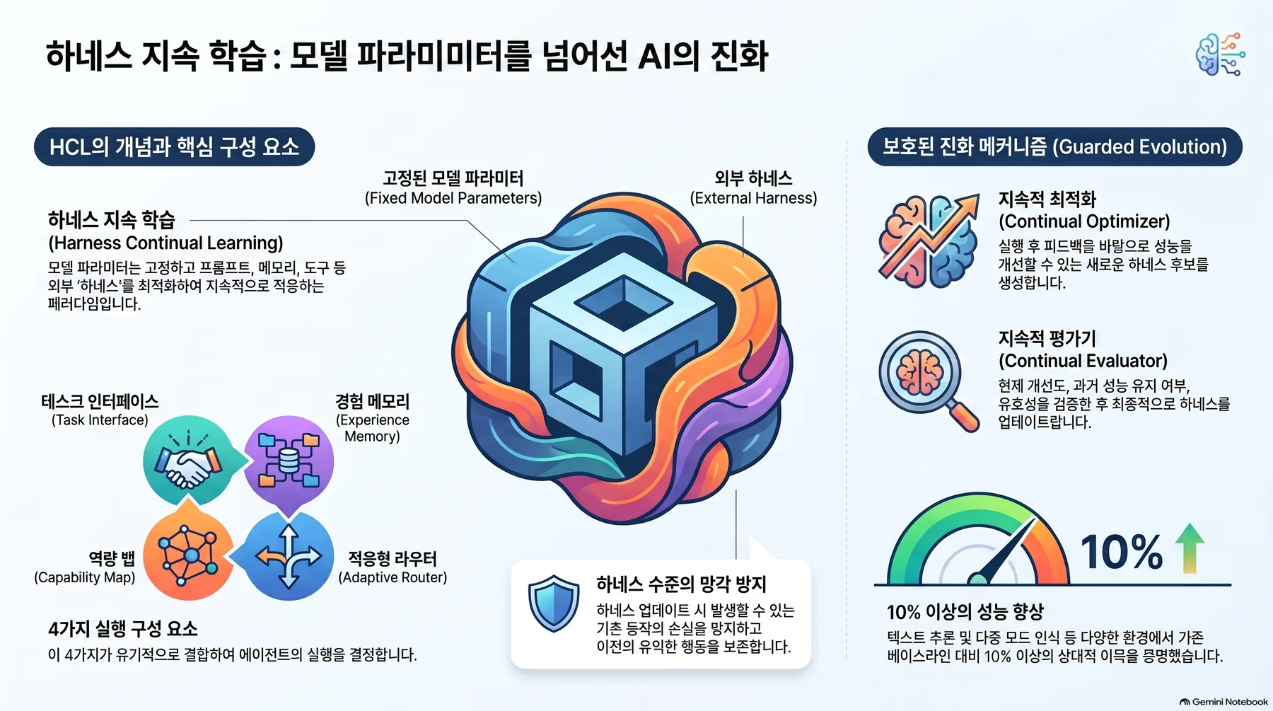 하네스 지속 학습의 개념과 4대 구성 요소, 보호된 진화 메커니즘을 요약한 인포그래픽