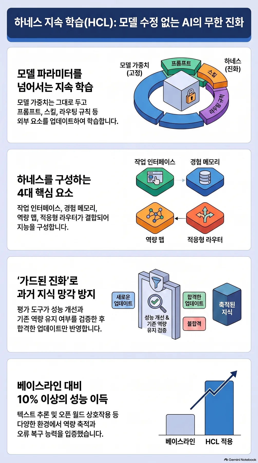 하네스 지속 학습의 무한 진화 흐름과 베이스라인 대비 성능 이득을 요약한 인포그래픽