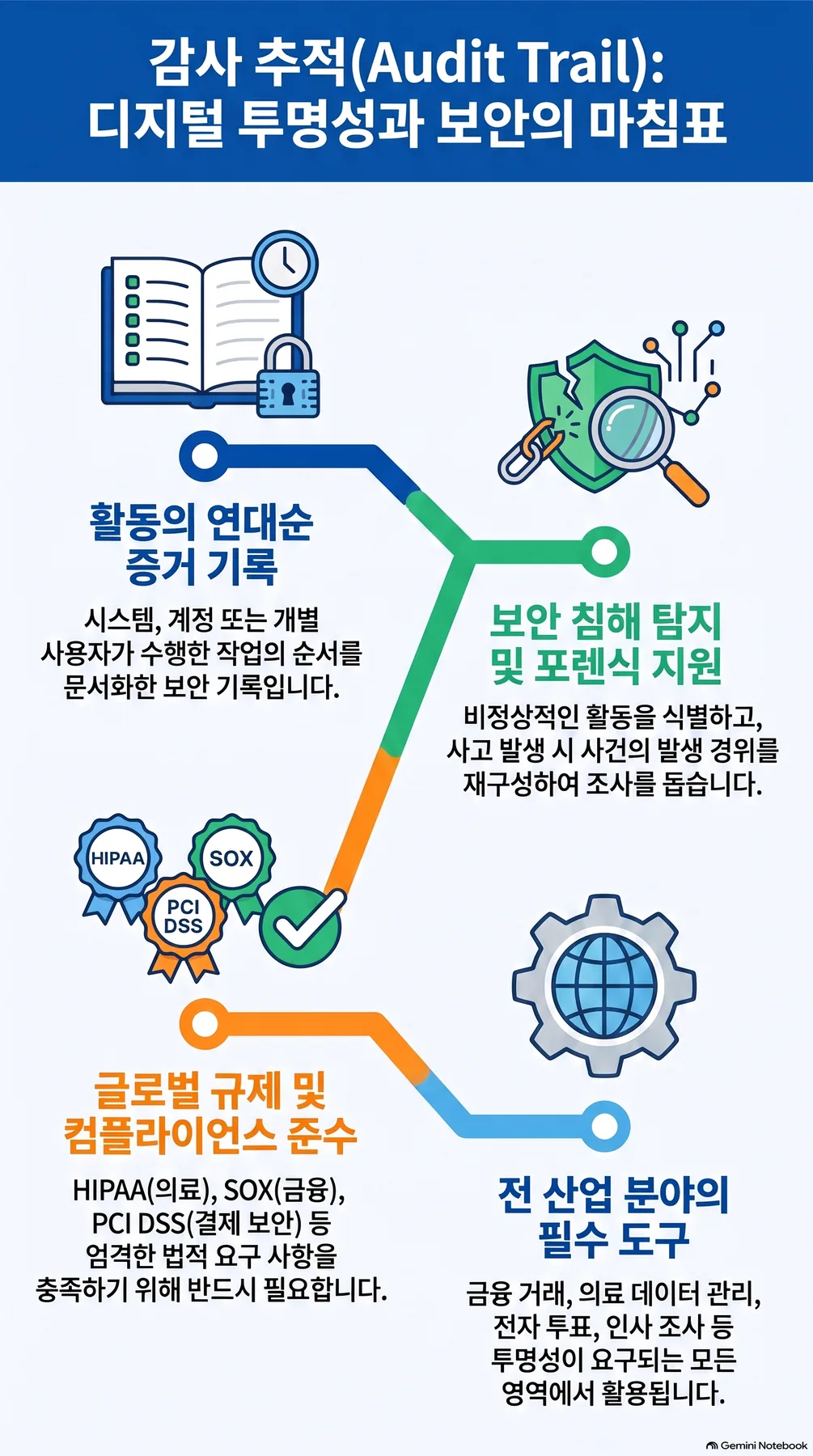 핵심 개념 요약 인포그래픽 2