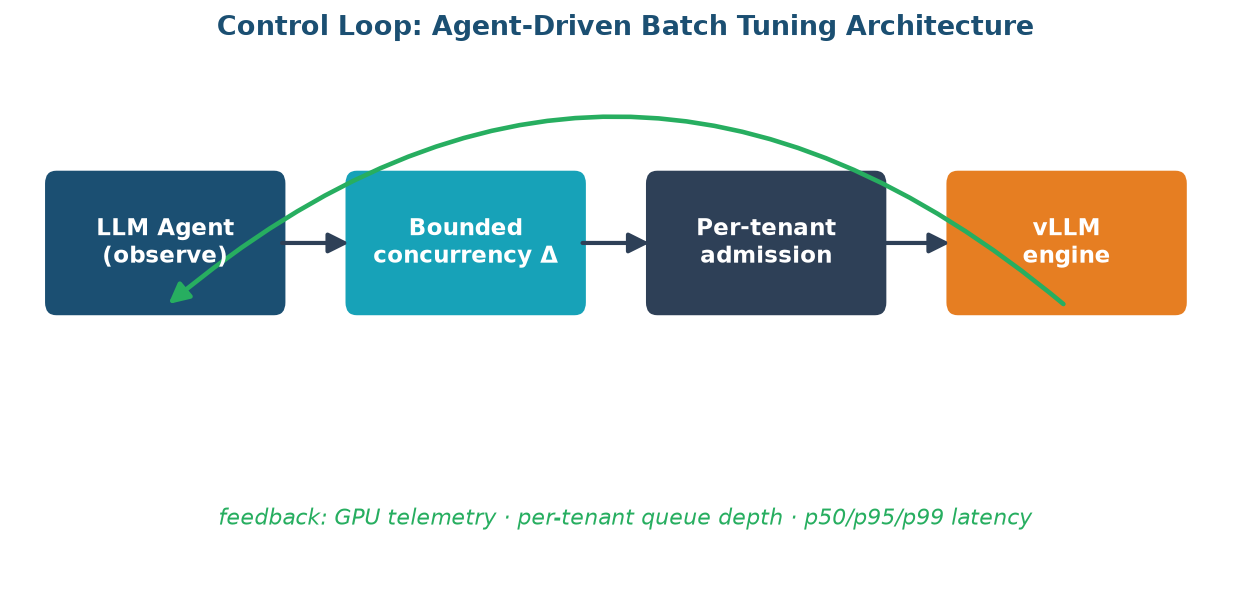 Control Loop: Agent-Driven Tuning Architecture