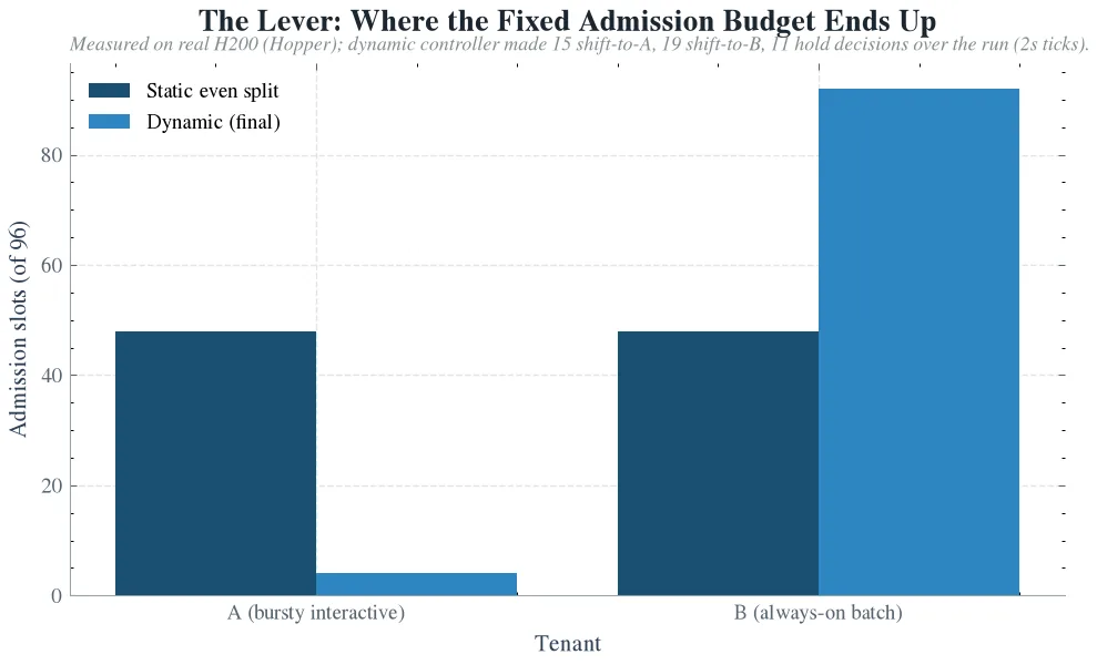 Where the fixed budget ends up