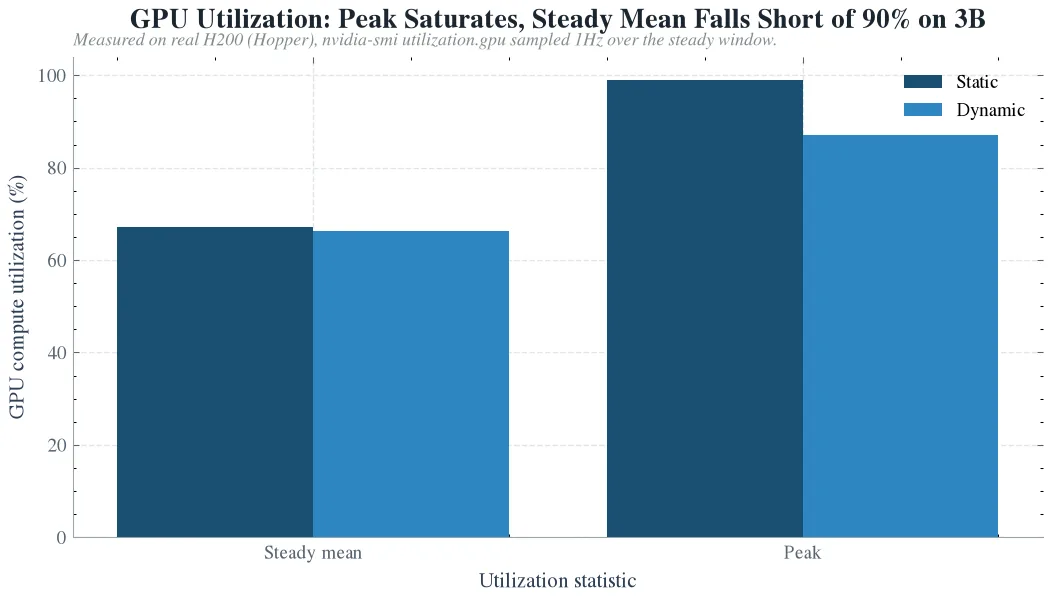 GPU utilization: peak vs steady