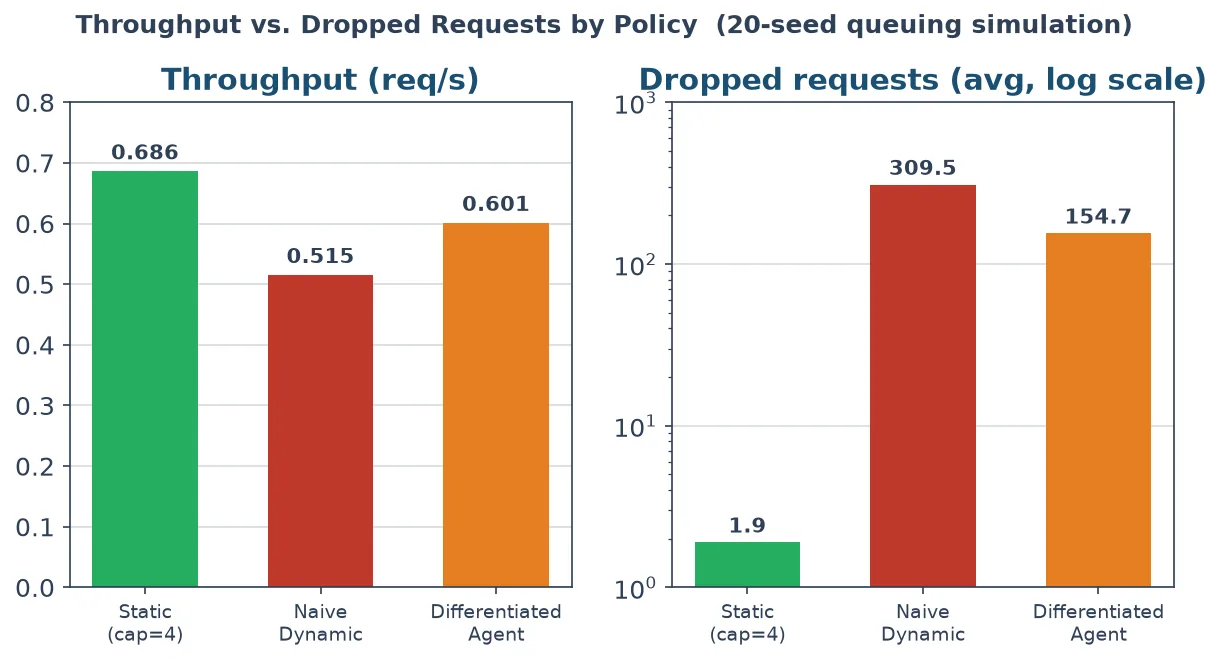 Throughput vs. Dropped Requests by Policy