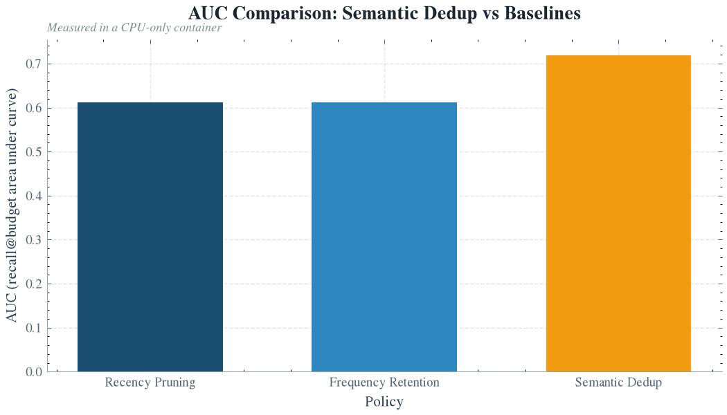 AUC comparison: semantic deduplication versus the two baselines
