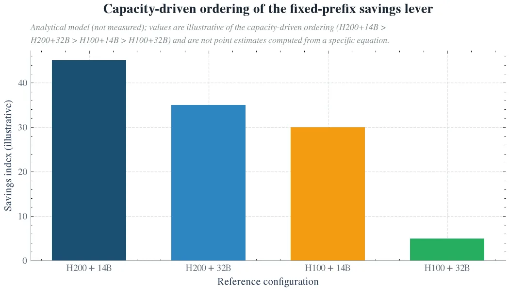 Capacity-driven ordering of the fixed-prefix savings lever