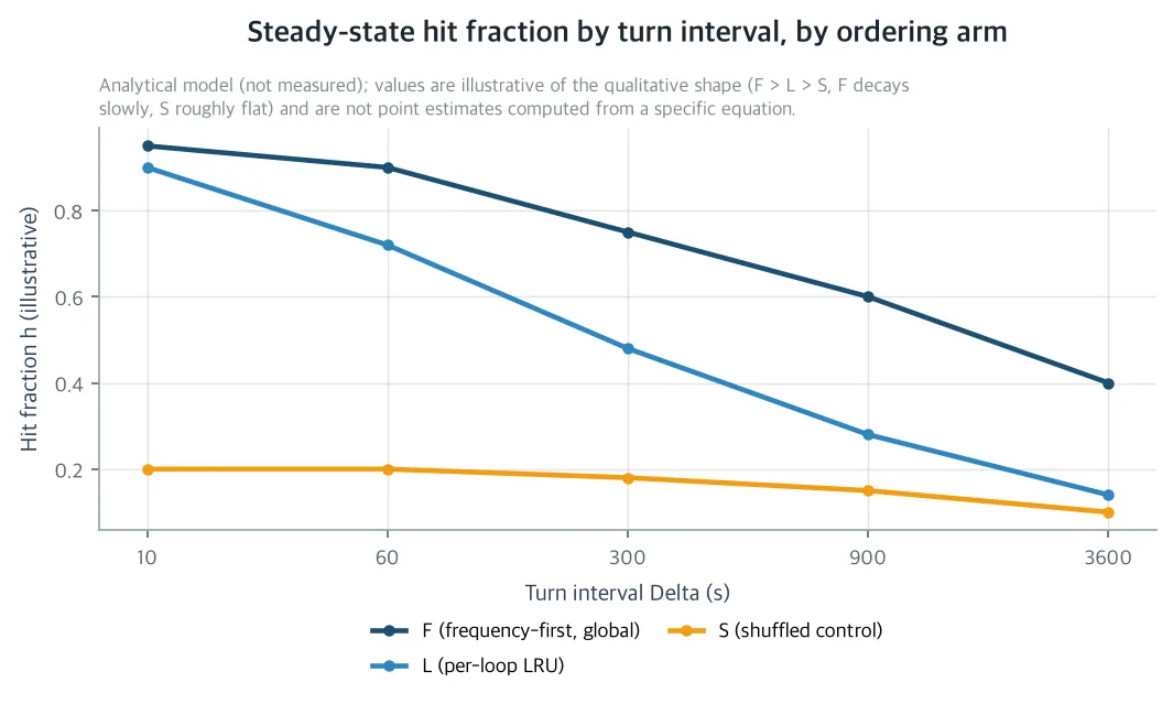 Steady-state hit fraction by turn interval, by ordering arm