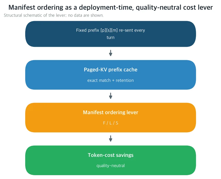 Manifest ordering as a deployment-time, quality-neutral cost lever